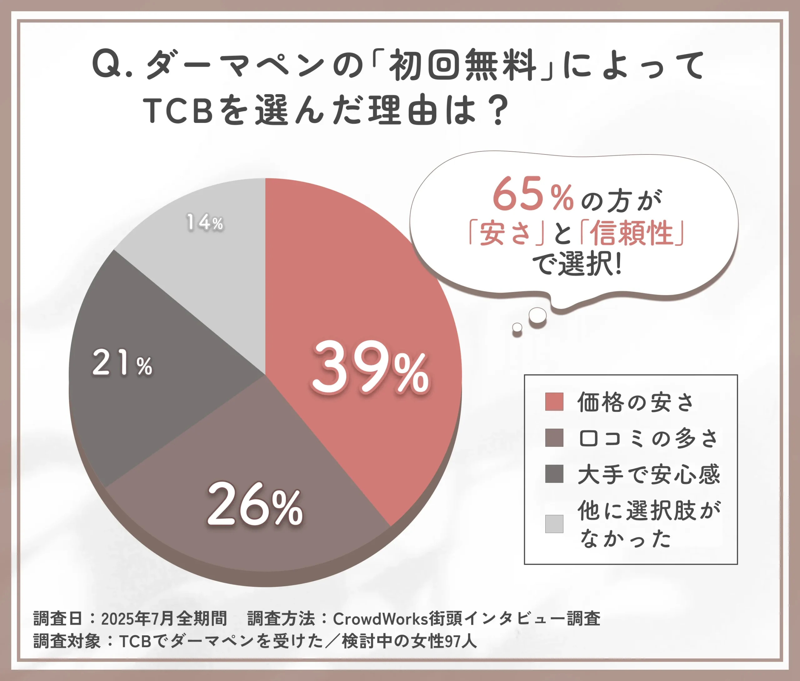 TCBダーマペン初回無料に惹かれた理由に関するアンケート調査