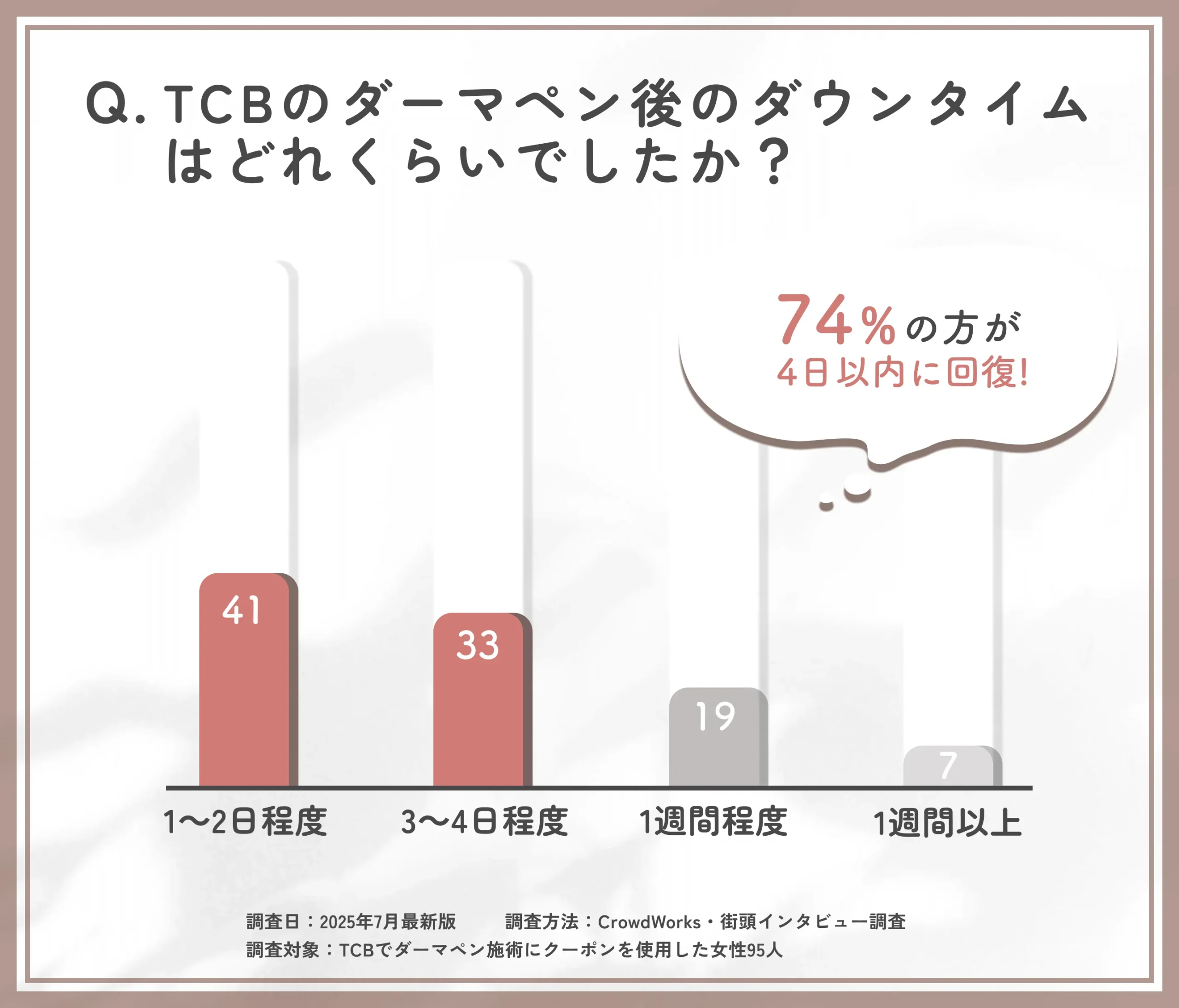  TCBのダーマペンのダウンタイムに関するアンケート調査