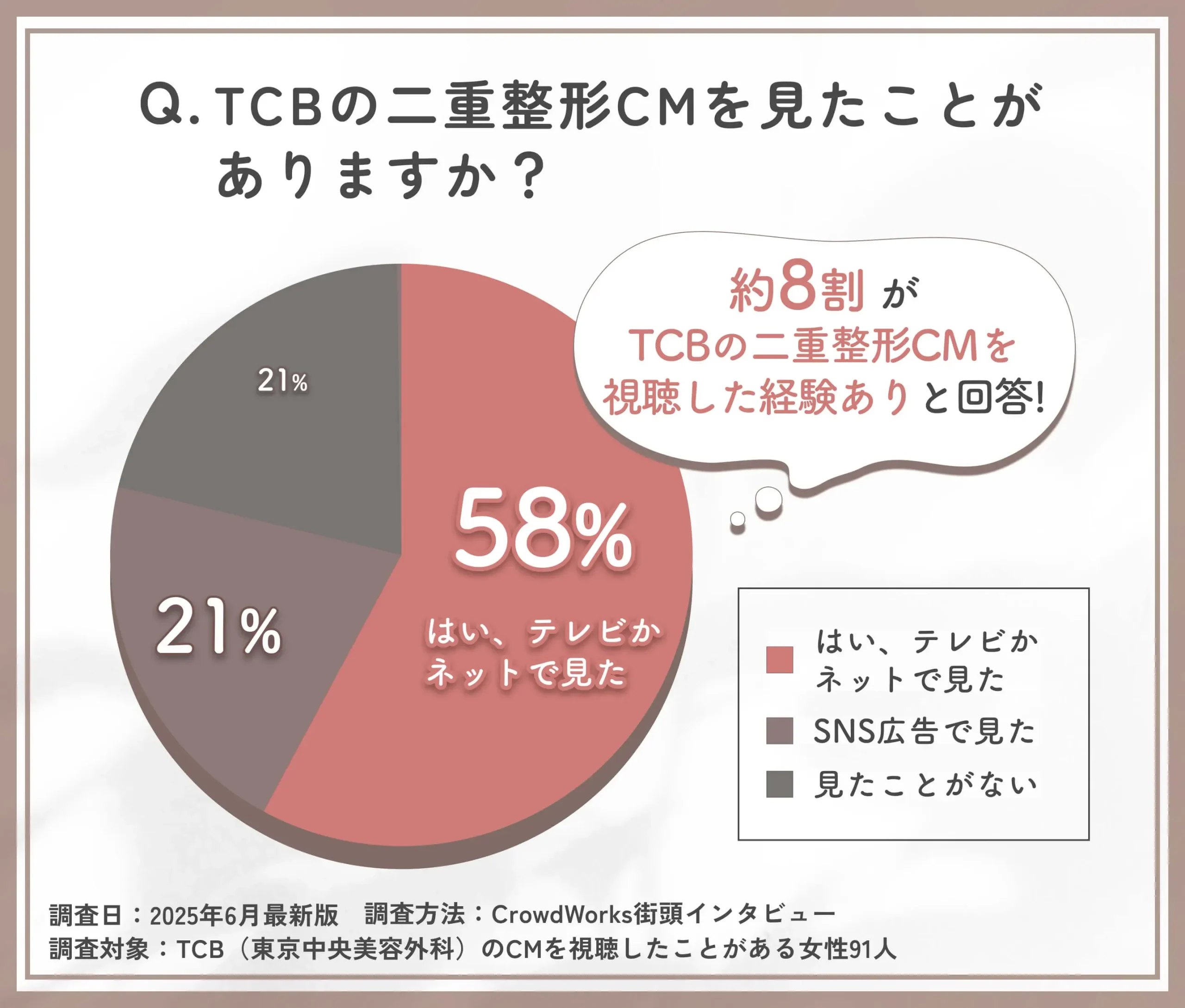TCBの二重整形CMの視聴経験に関するアンケート