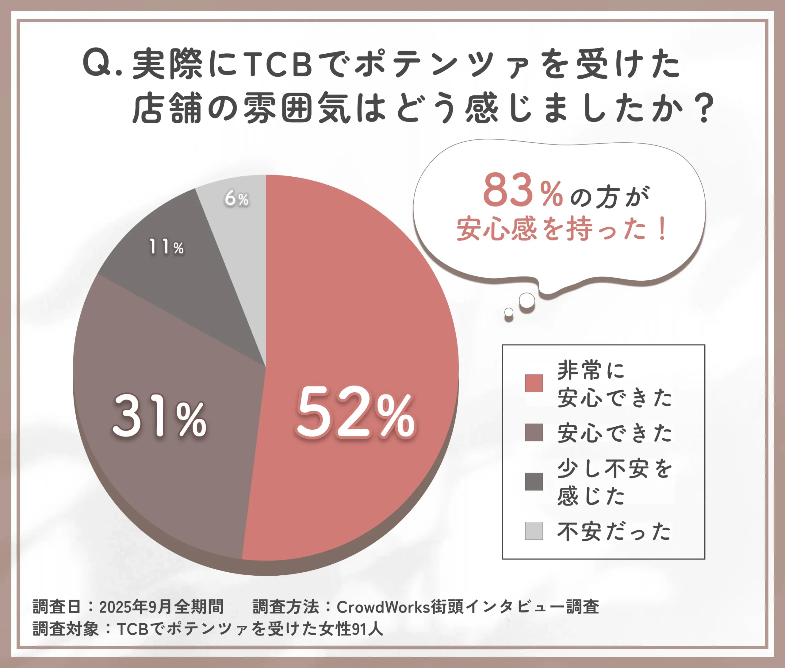 TCBポテンツァ取り扱い店舗の雰囲気に関するアンケート調査