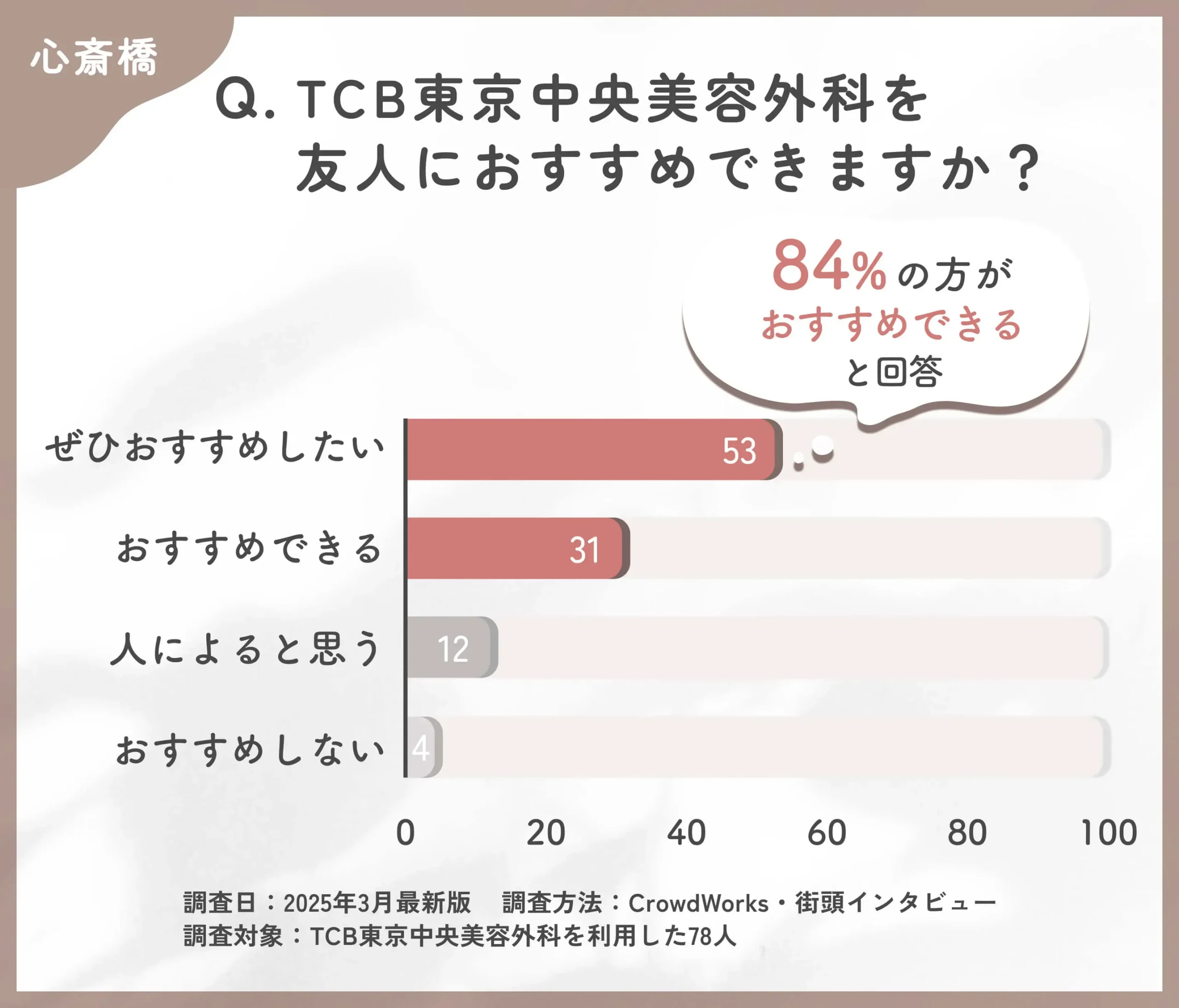 TCBを友人にすすめられるかに関する口コミアンケート調査