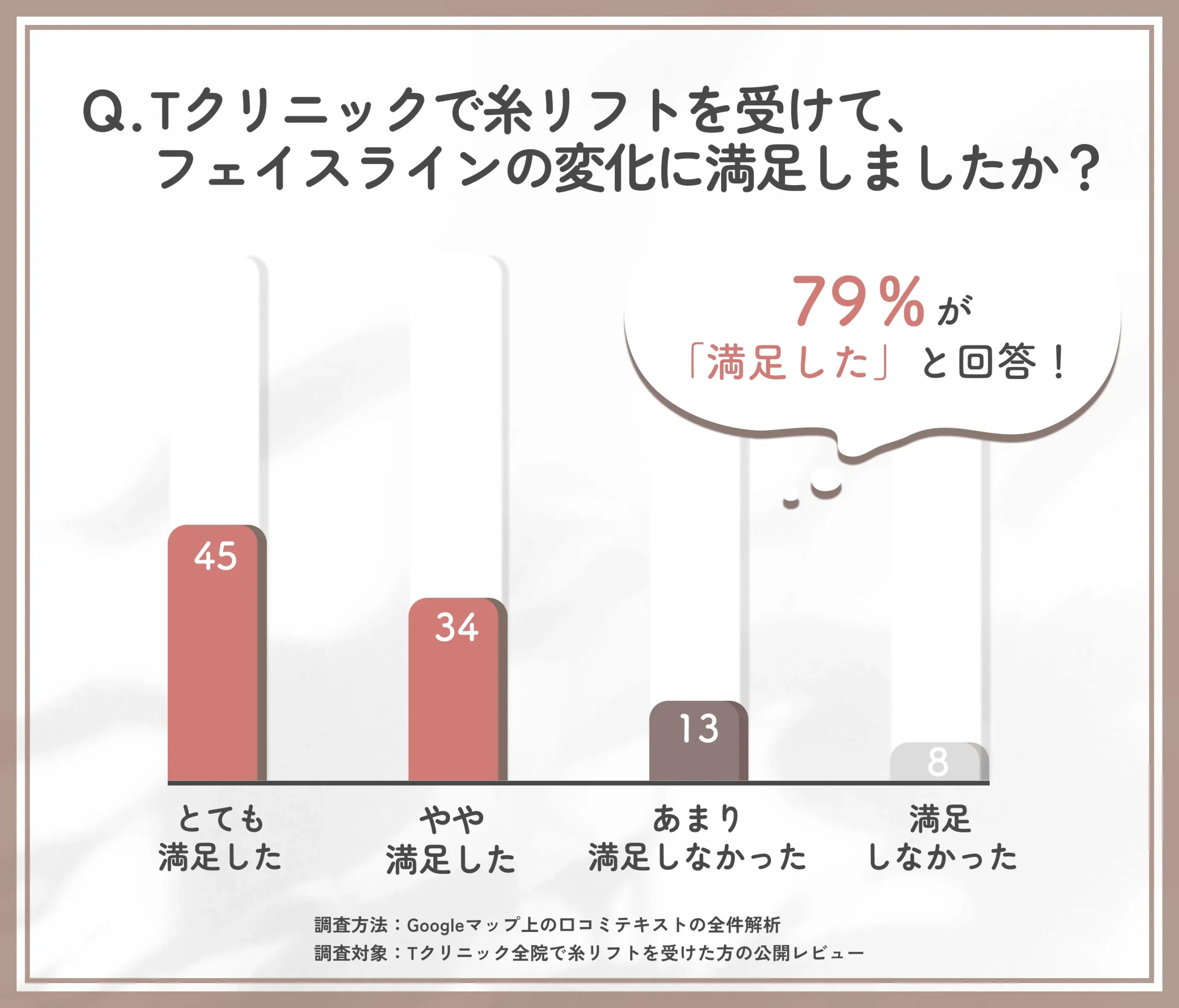 糸リフト後のフェイスラインの変化に関するTクリニックの調査
