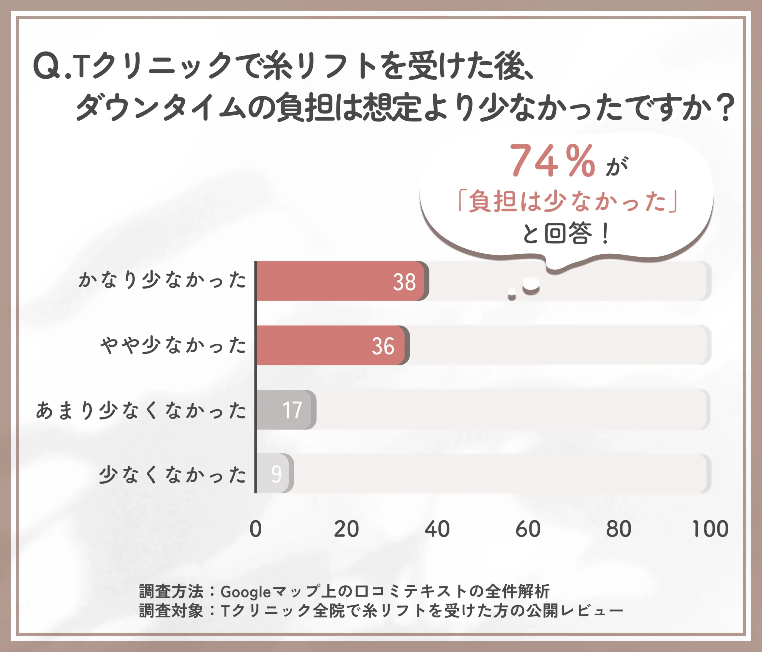 糸リフト後のダウンタイムの負担に関するTクリニックの調査