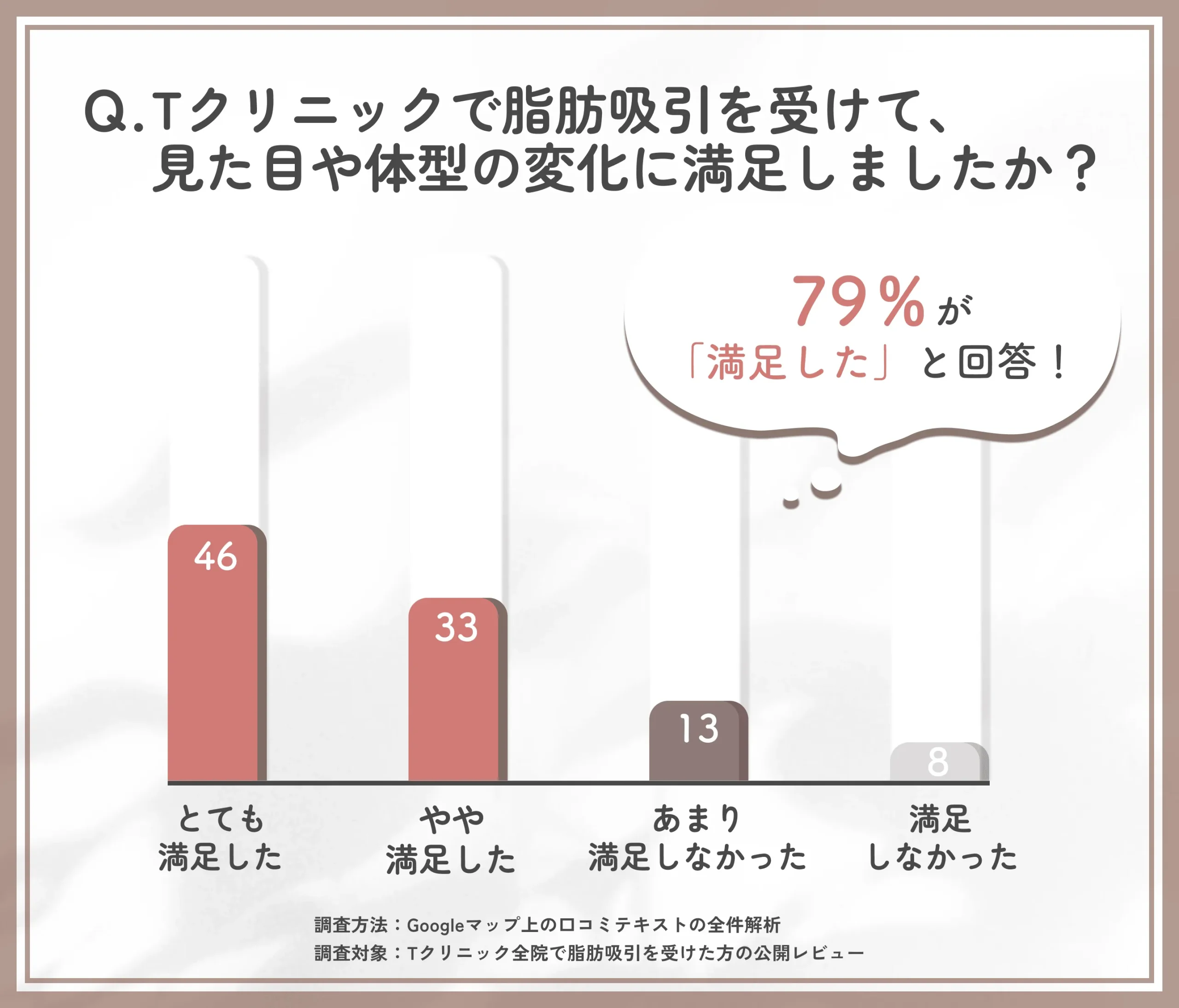 脂肪吸引後の見た目や体型の変化に関するTクリニックの口コミ調査