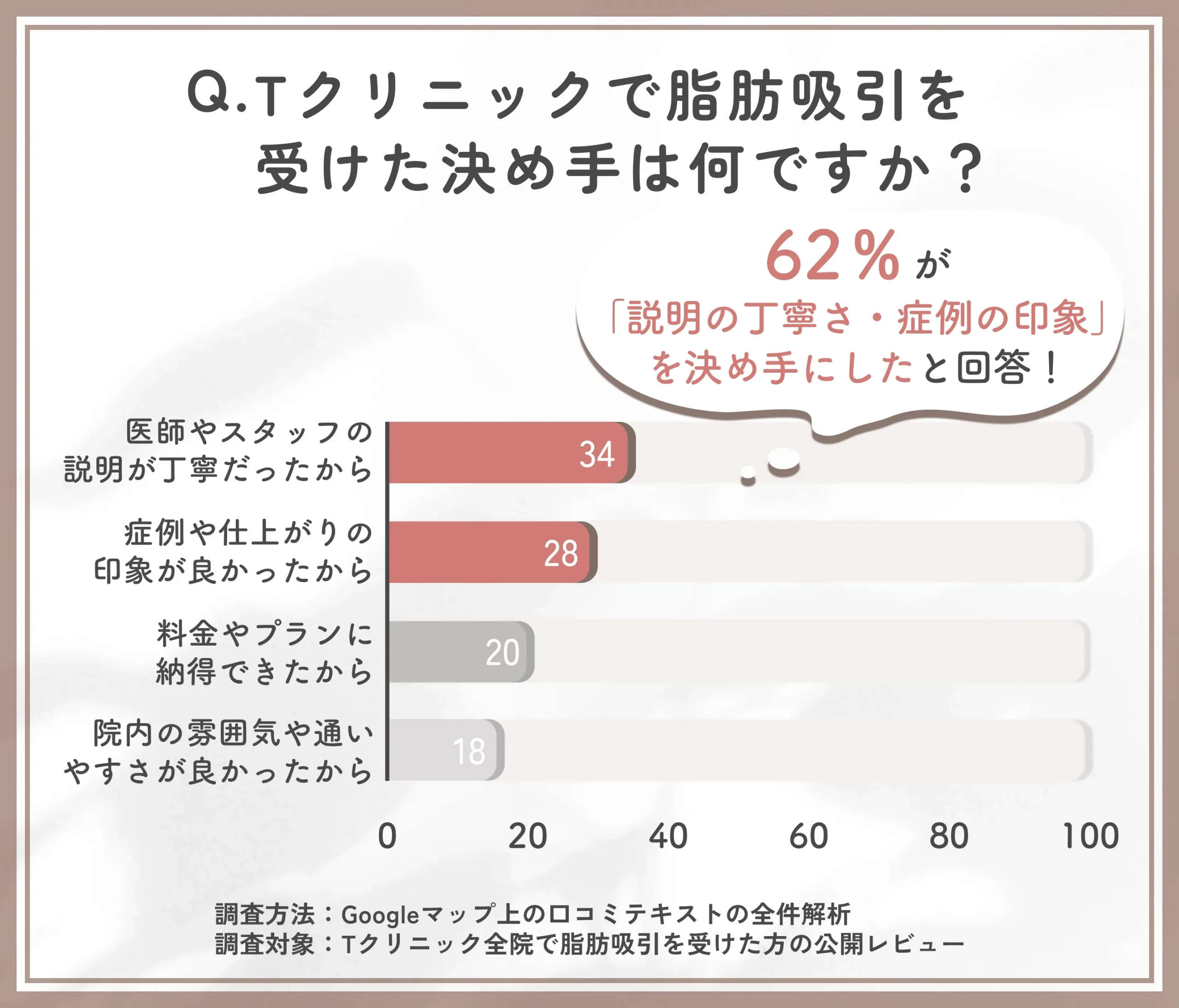 脂肪吸引を受けた決め手に関するTクリニックの口コミ調査