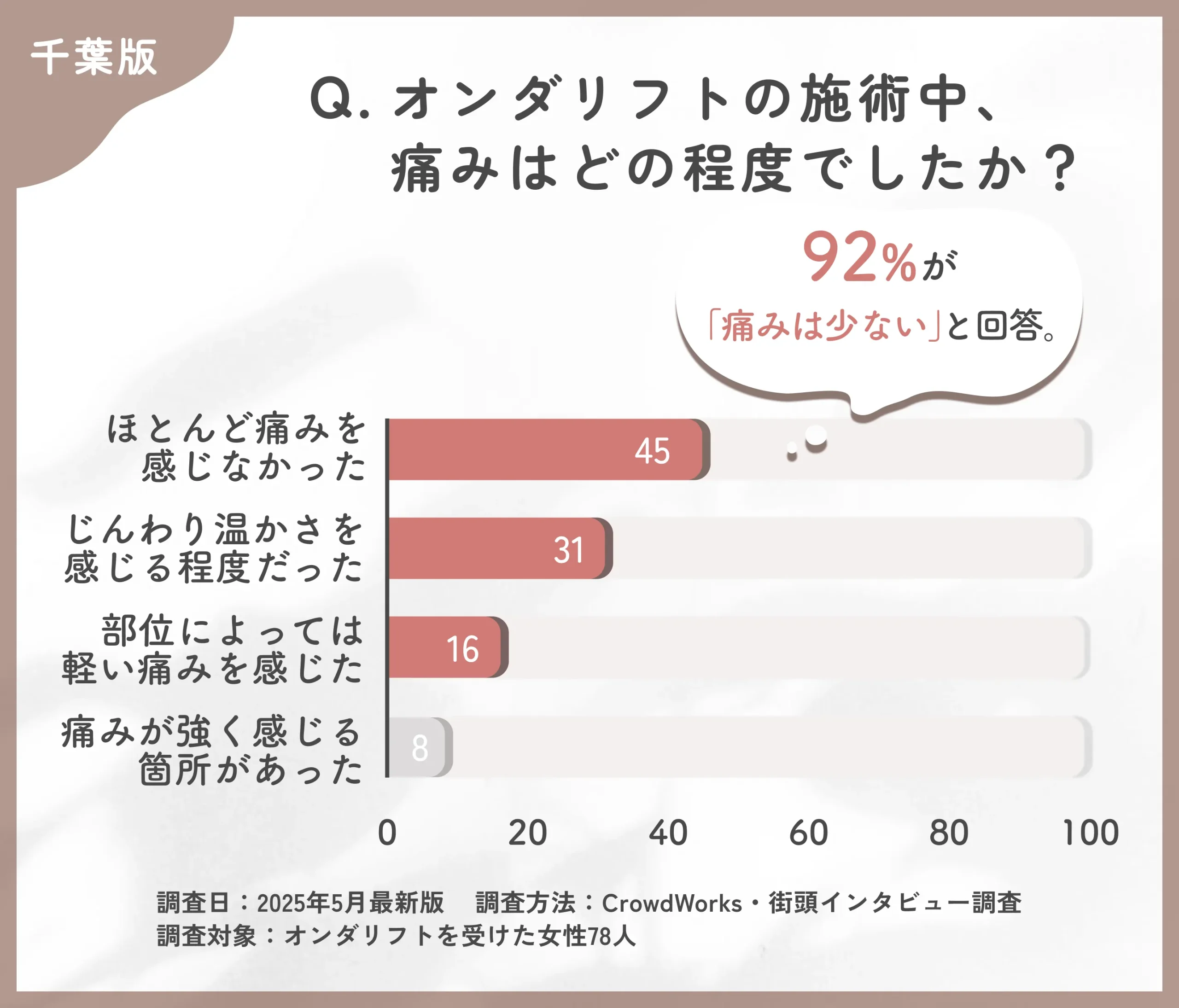 オンダリフトの痛みに関するアンケート調査