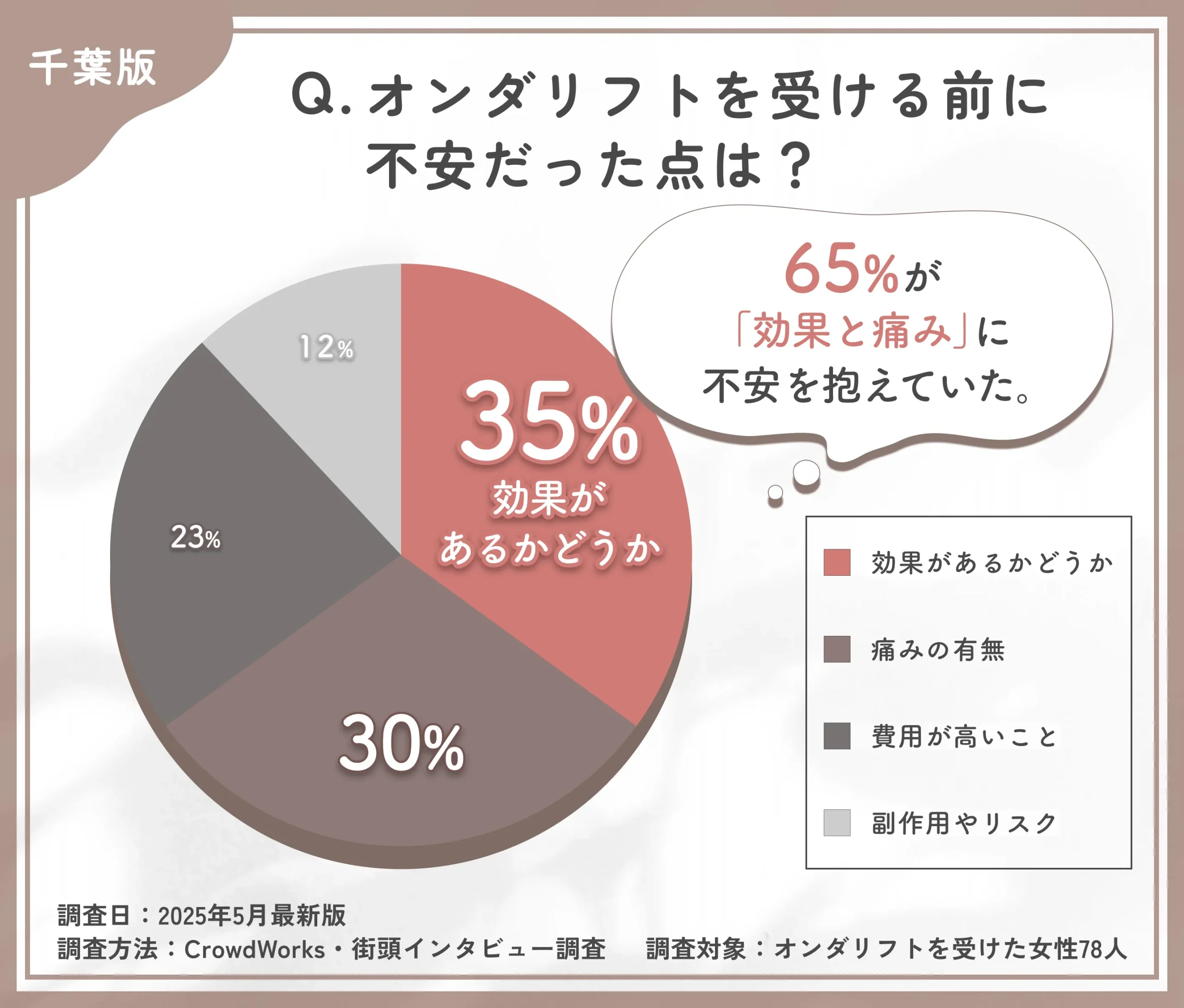 オンダリフト施術前の不安に関するアンケート調査