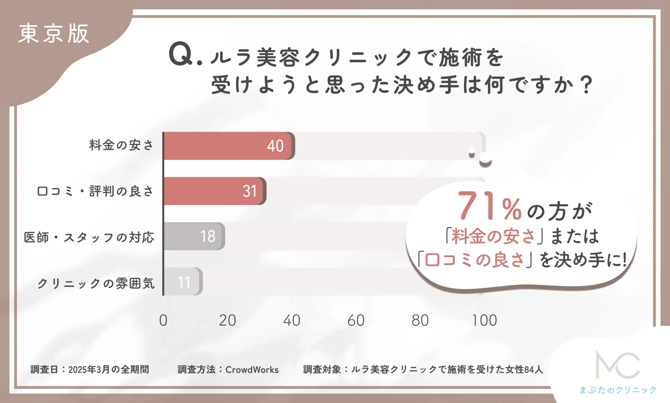 ルラ美容クリニックで施術を受けようと思った決め手は何ですか？に関するアンケート調査