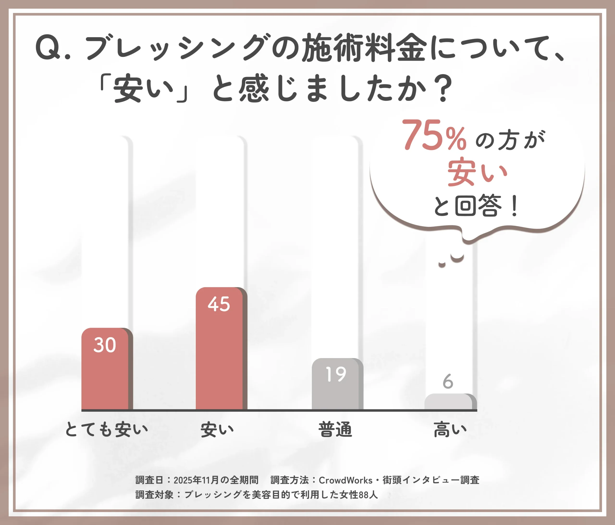 東京で受けたブレッシング施術料金の印象に関するアンケート調査