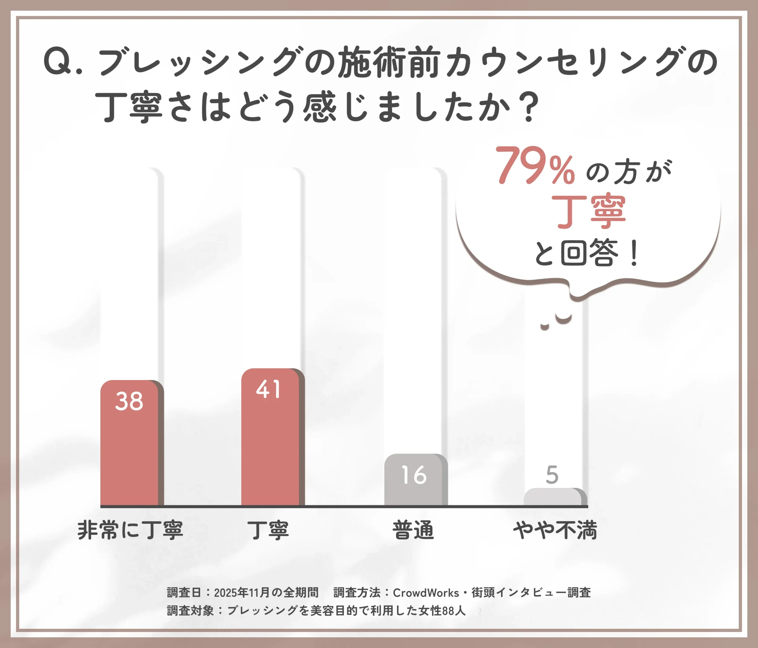東京で受けたブレッシングのカウンセリング丁寧さに関するアンケート調査