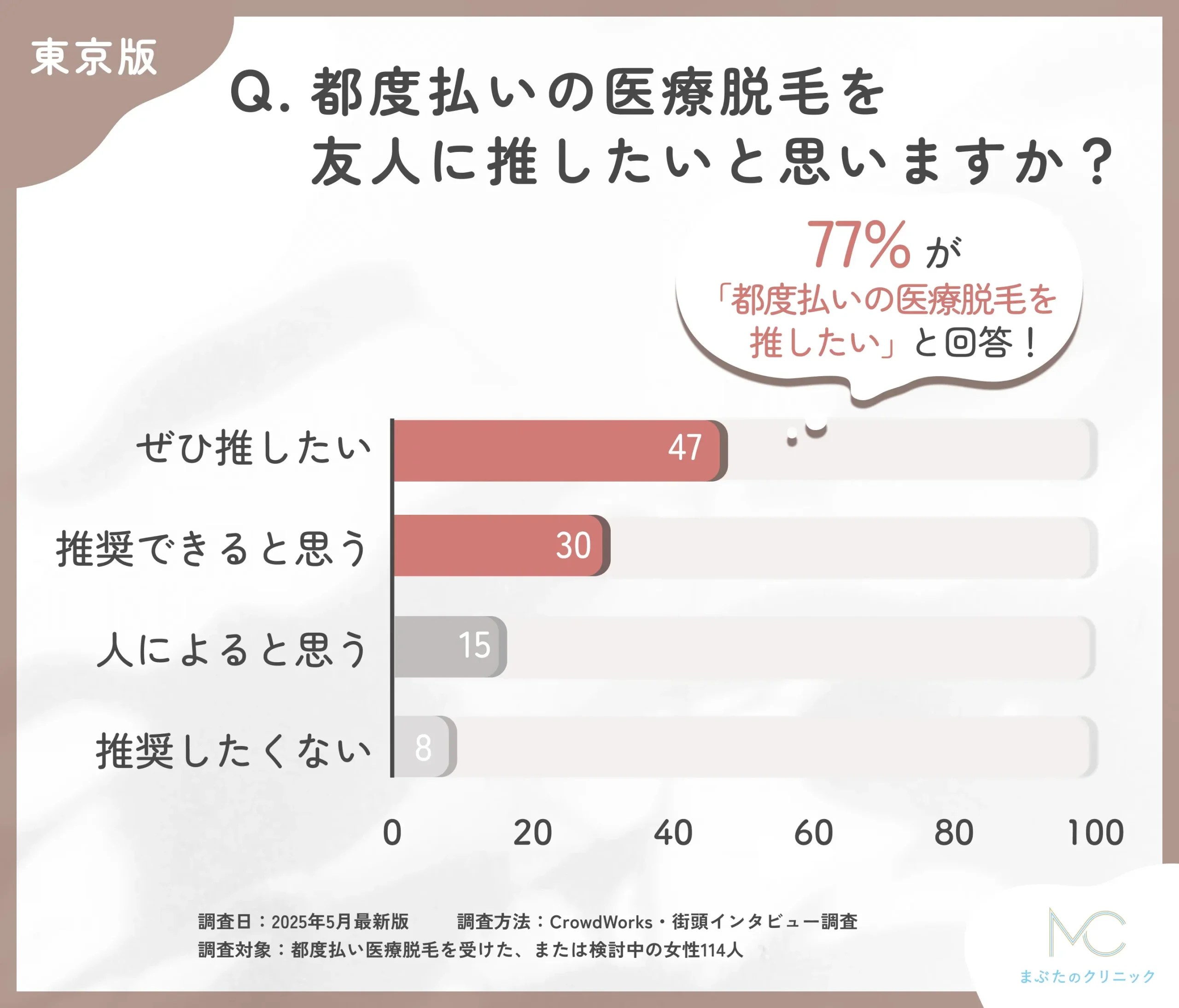 都度払い医療脱毛の推奨度に関するアンケート調査