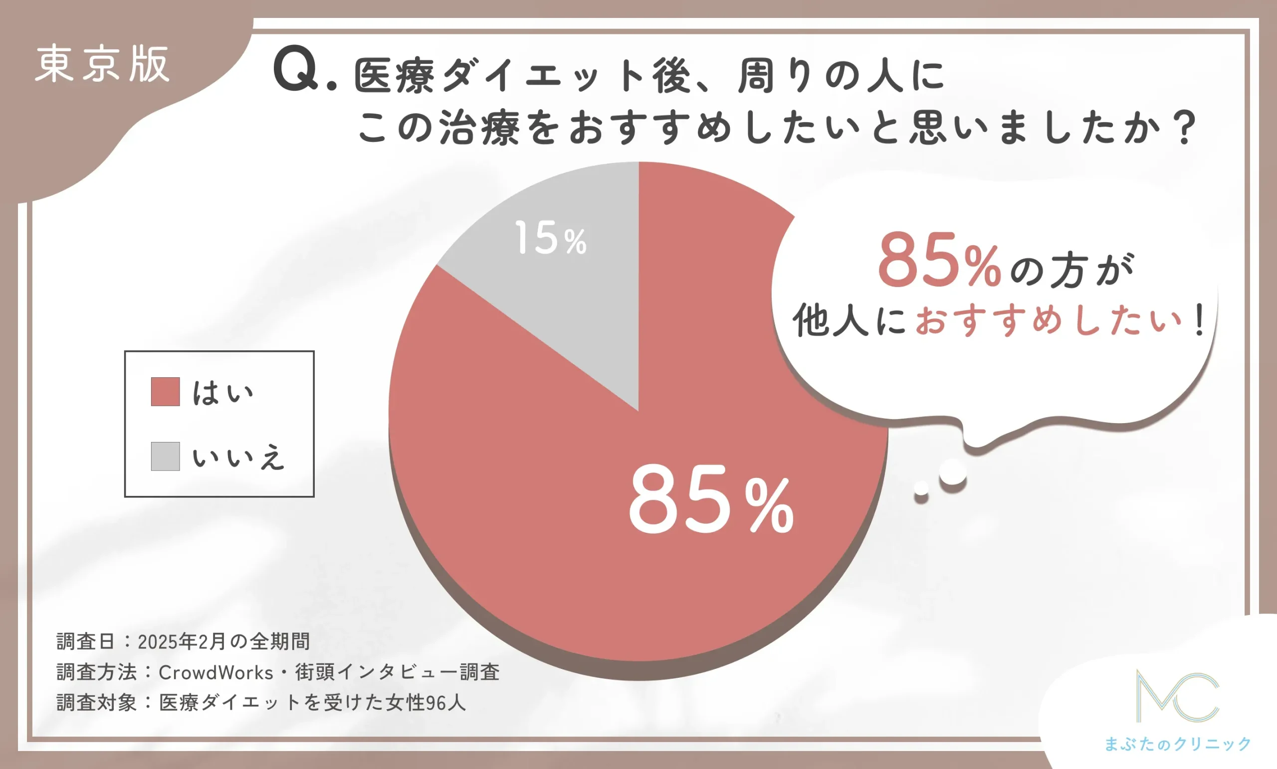 医療ダイエット後の治療おすすめ度に関するアンケート調査