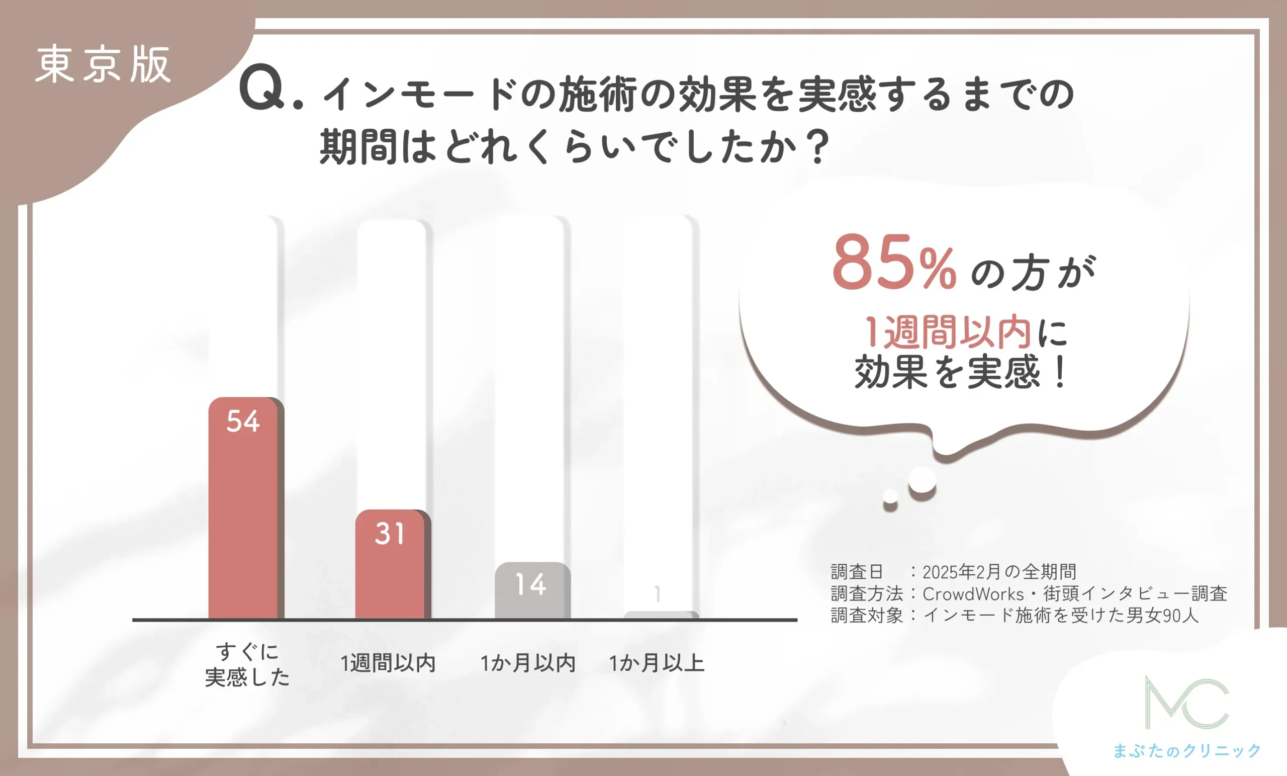 インモードの施術効果実感までの期間に関するアンケート調査