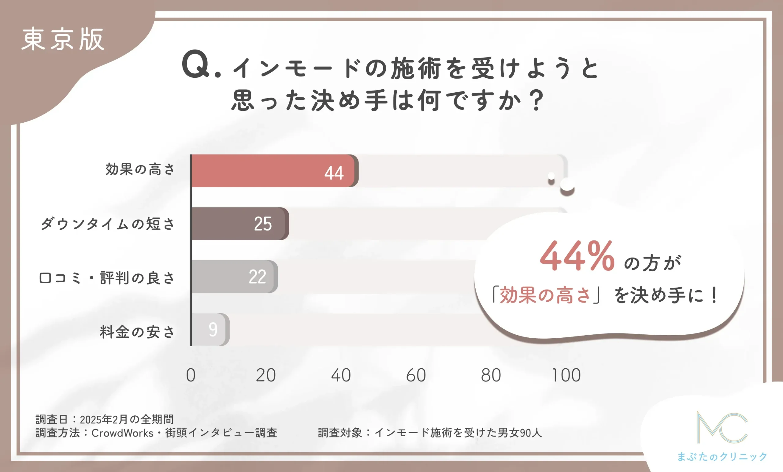 インモードの施術を受けることを決めた理由に関するアンケート調査