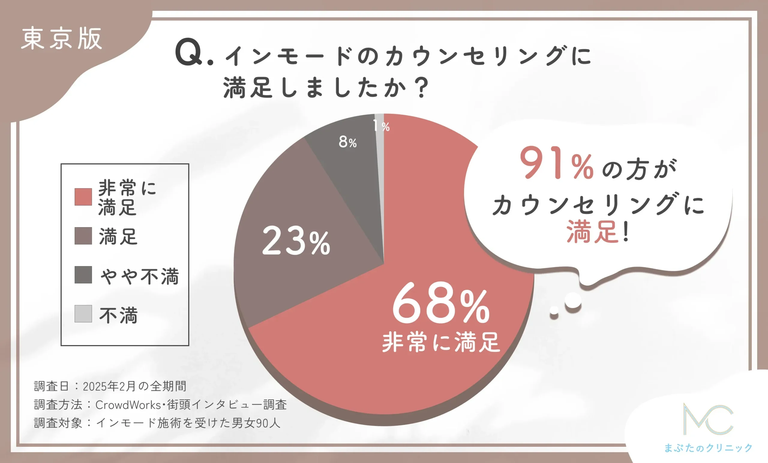 インモードのカウンセリングの満足度に関するアンケート調査