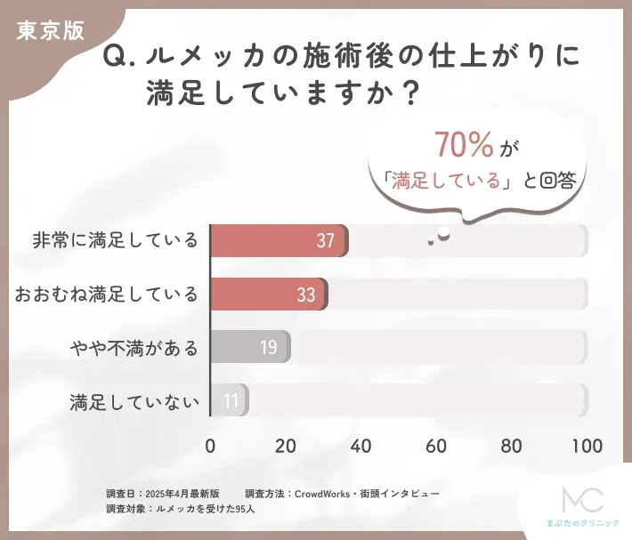 ルメッカの施術後の仕上がりに関するアンケート調査