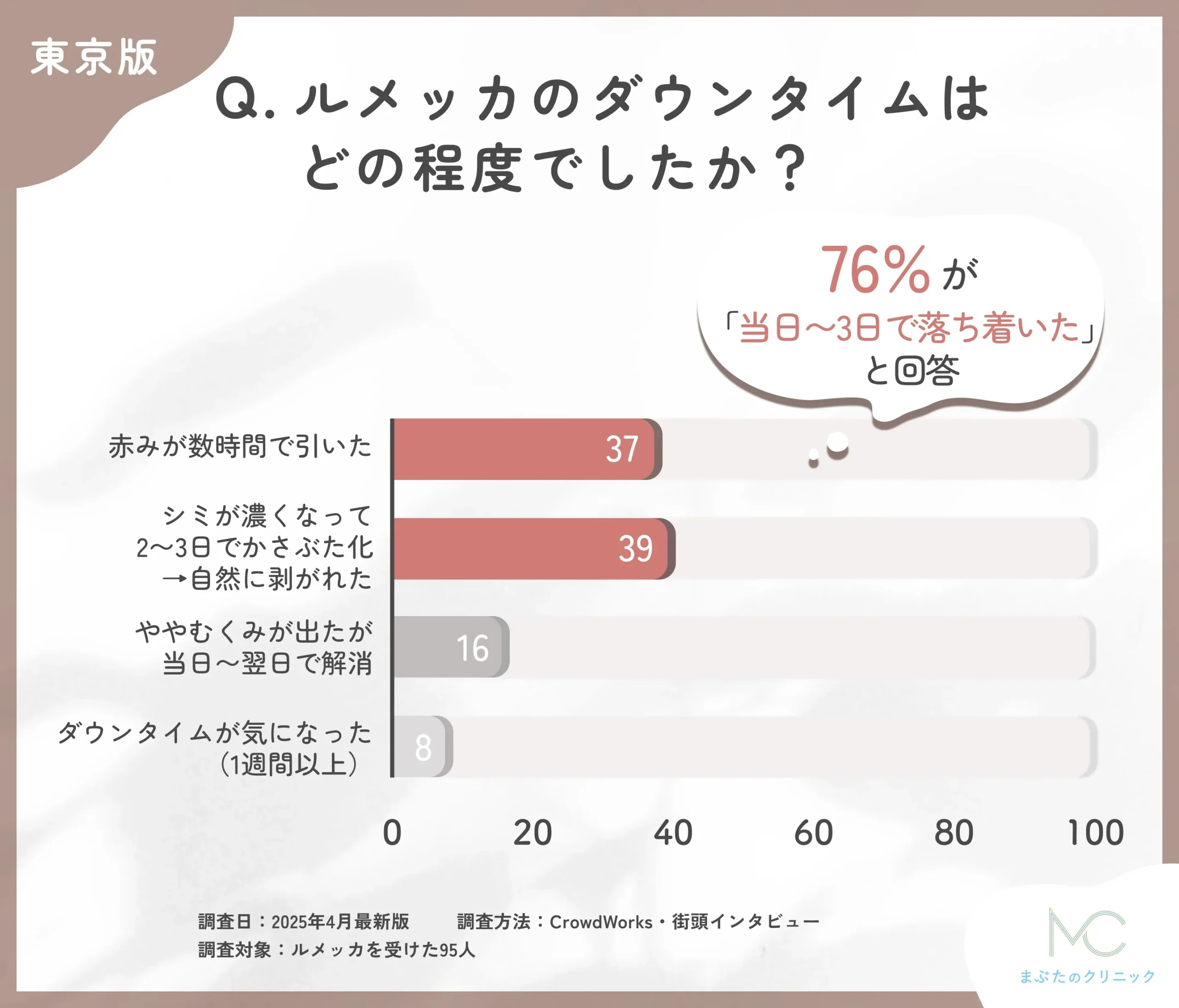 ルメッカのダウンタイムに関するアンケート調査
