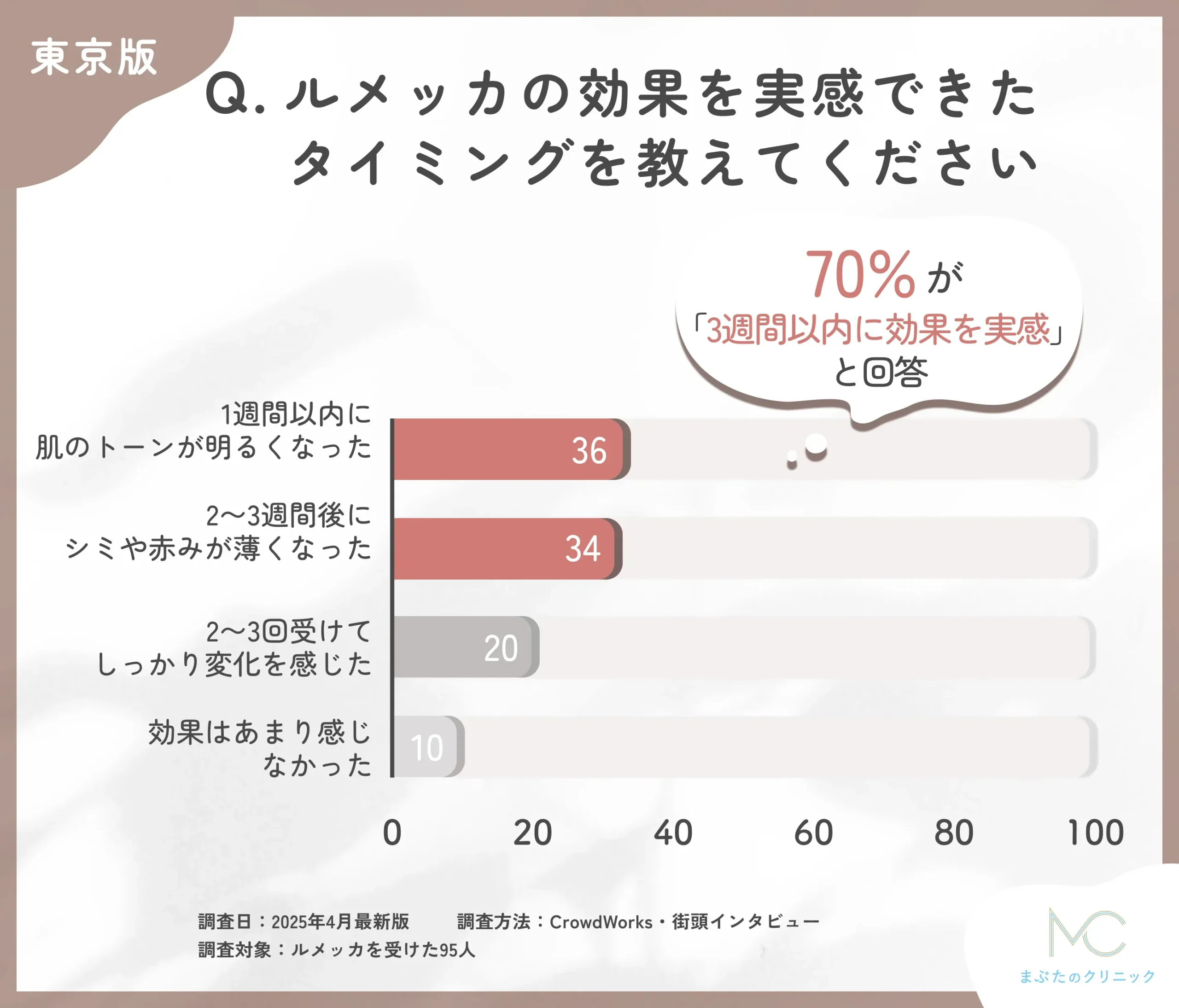 ルメッカの効果実感時期に関するアンケート調査