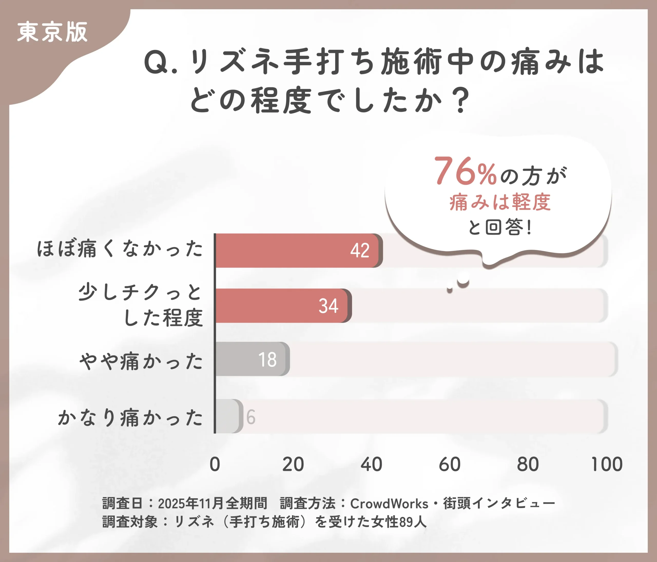リズネ手打ち施術中の痛みに関するアンケート調査