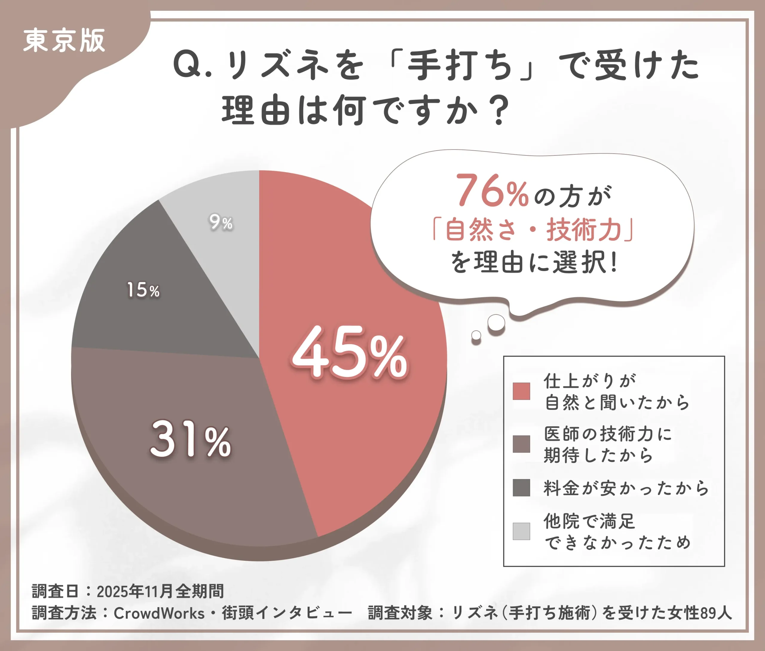 リズネ手打ちを選んだ理由に関するアンケート調査