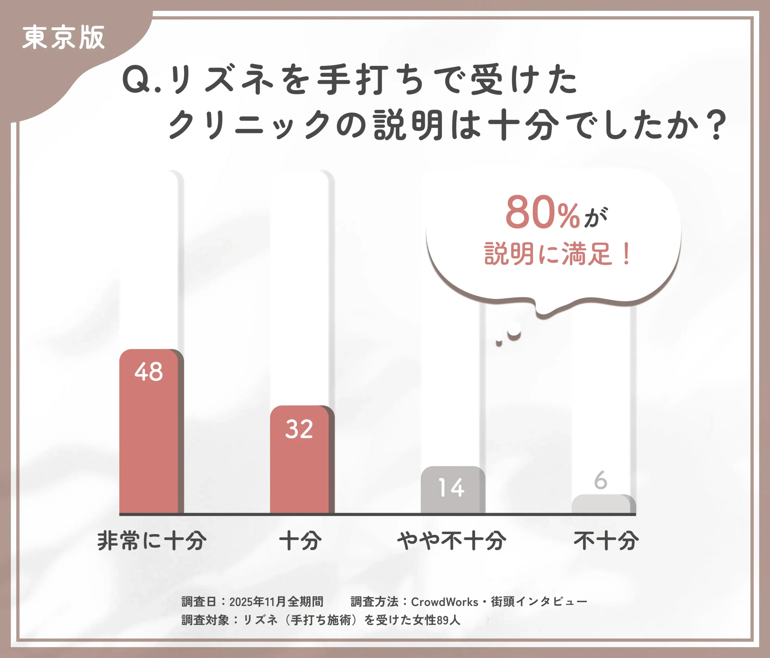 リズネ手打ち施術の説明満足度に関するアンケート調査