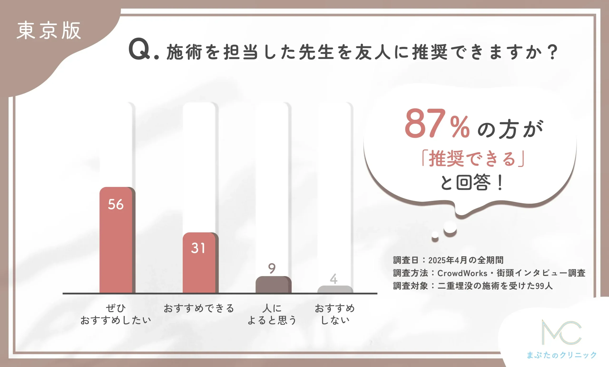 二重埋没の施術を担当した先生の推奨したい人の割合に関する口コミアンケート調査