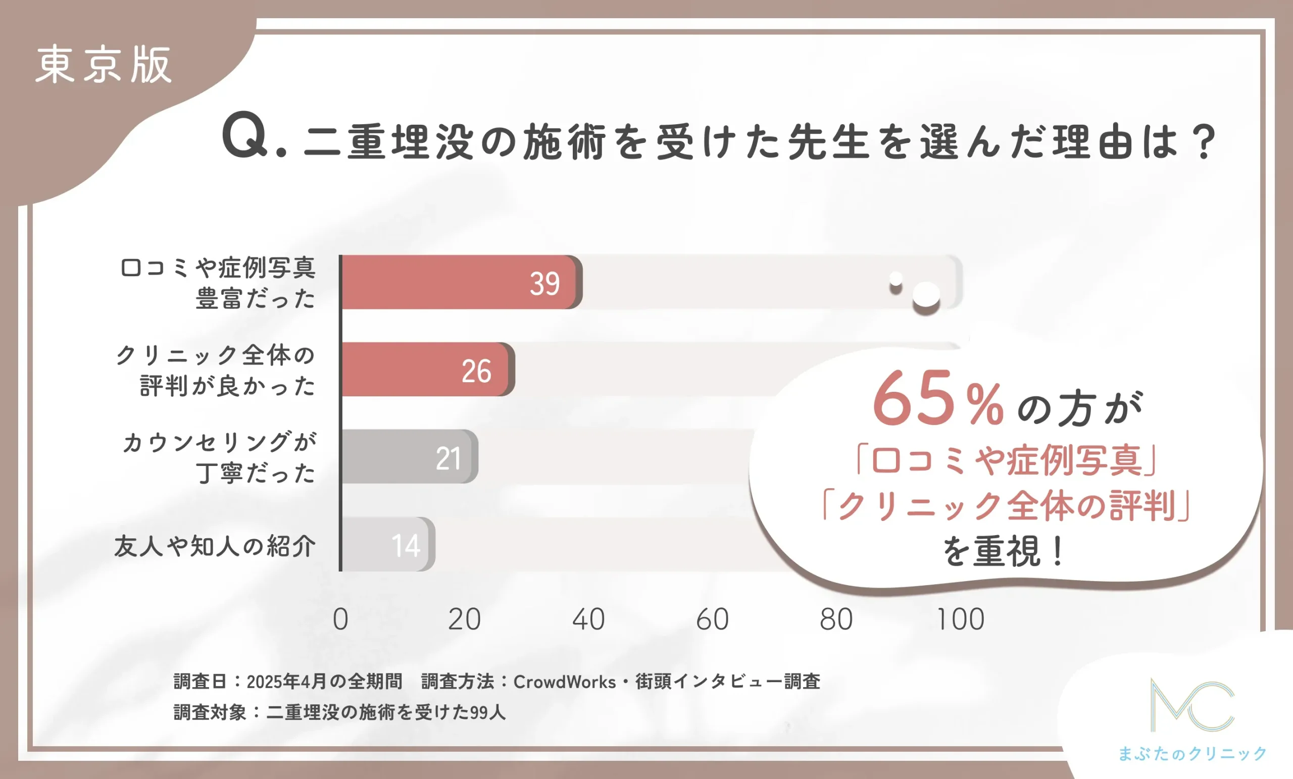 二重埋没の施術を受けた先生を選んだ理由に関する口コミアンケート調査