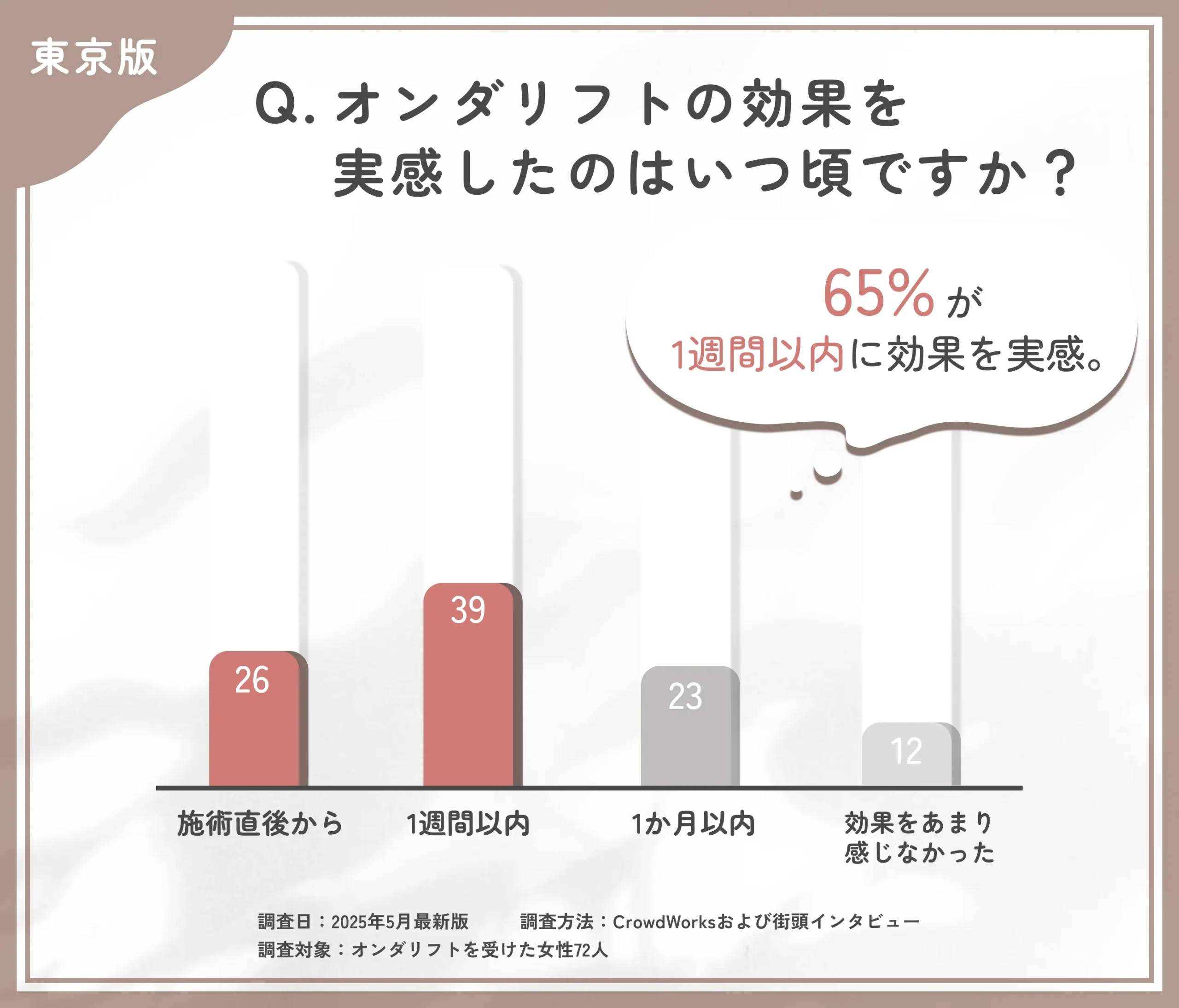 東京のオンダリフトの効果実感時期に関するアンケート調査