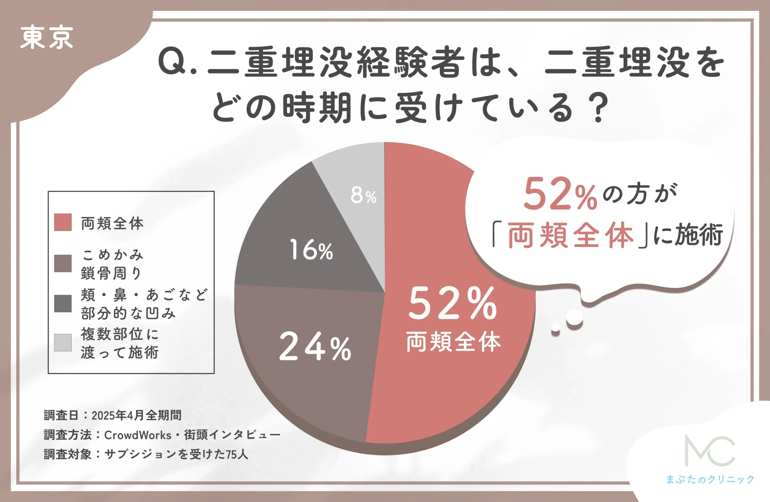 サブシジョンの施術部位に関するアンケート調査