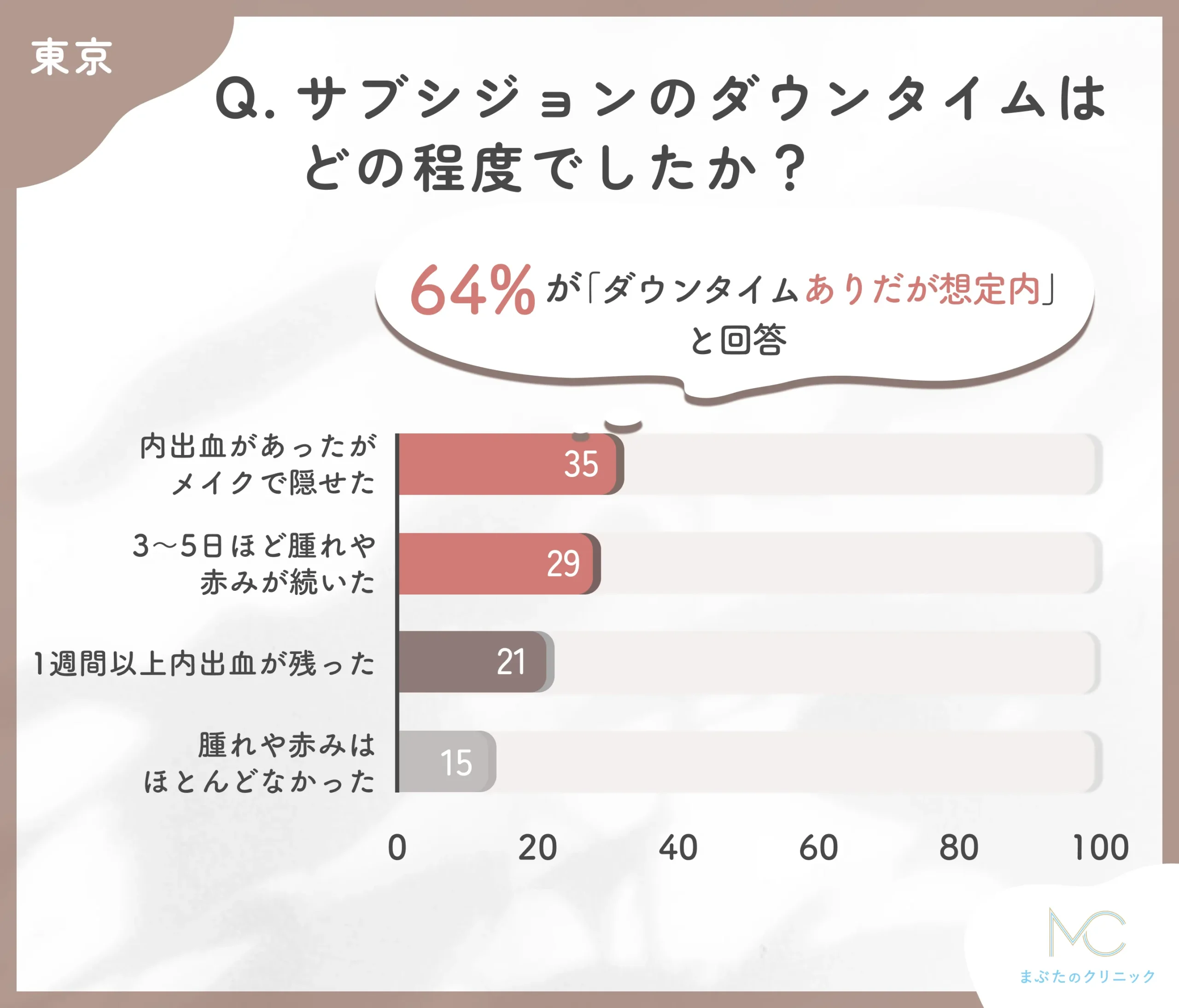 サブシジョンのダウンタイムに関するアンケート調査