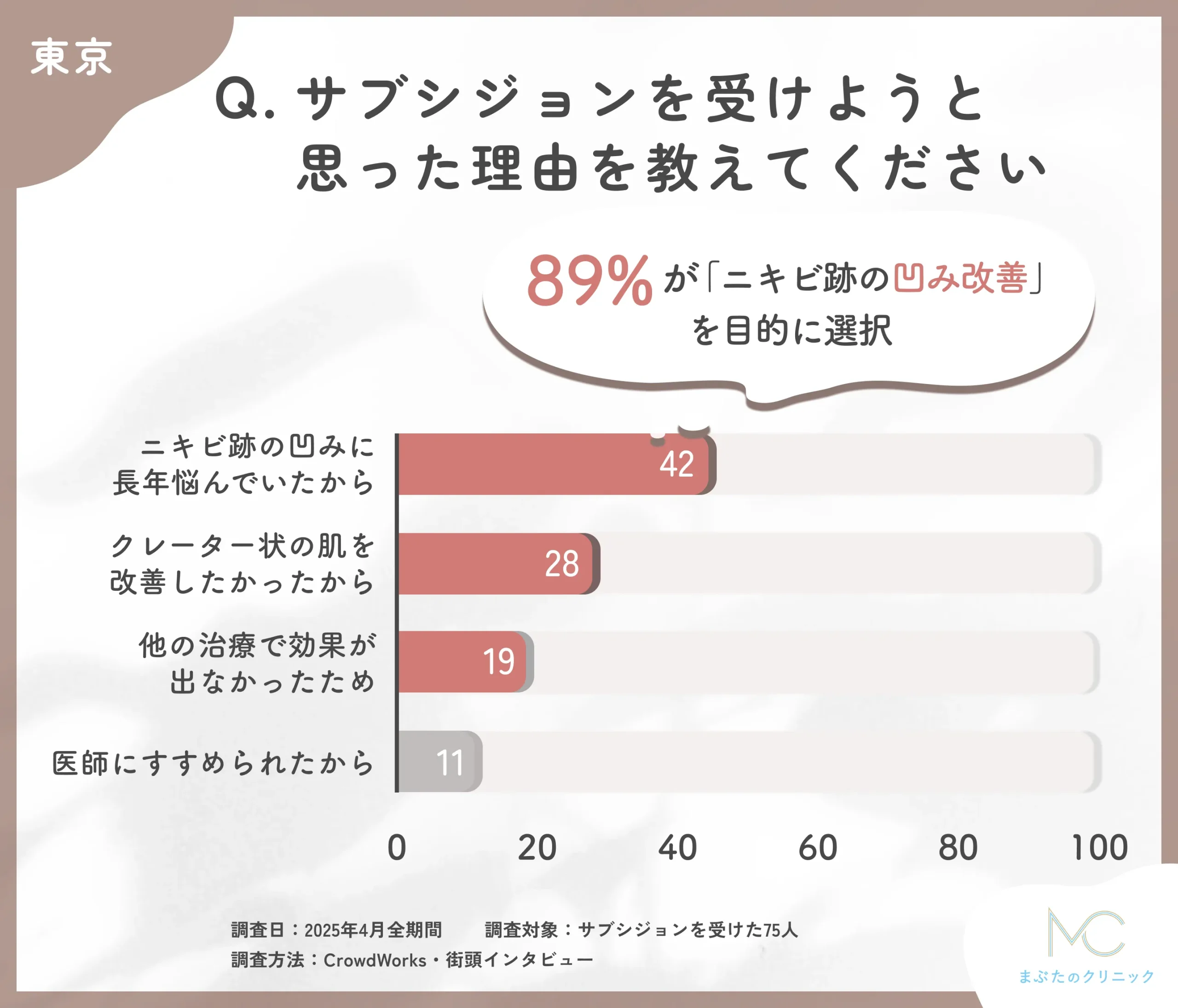 サブシジョンを受けようと思った理由に関するアンケート調査