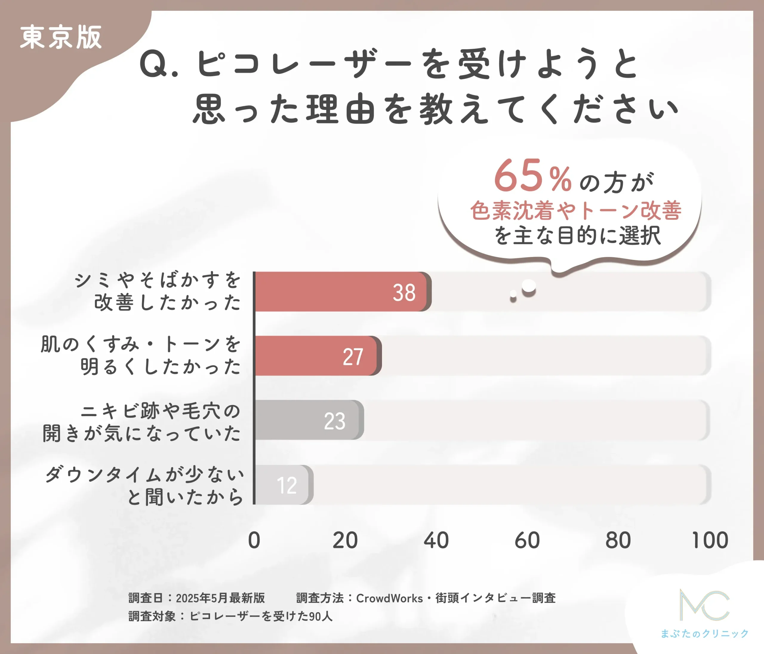 ピコレーザーを受けようと思った理由に関するアンケート調査