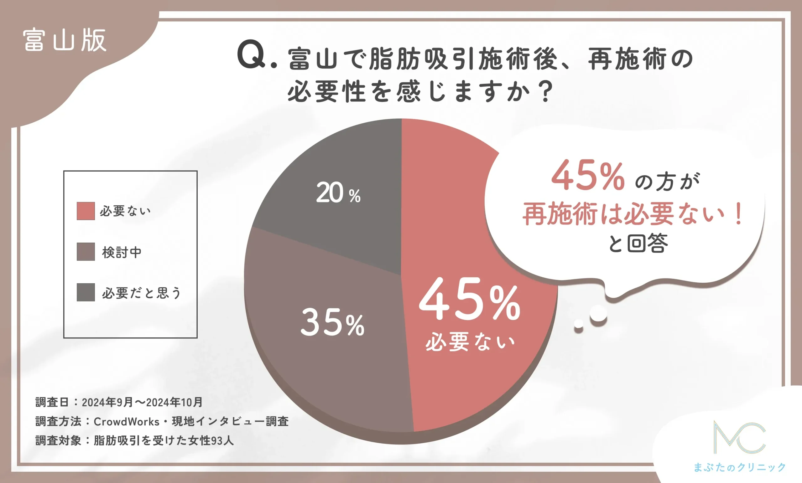 富山で脂肪吸引施術後、再施術の必要性を感じるかに関するアンケート調査