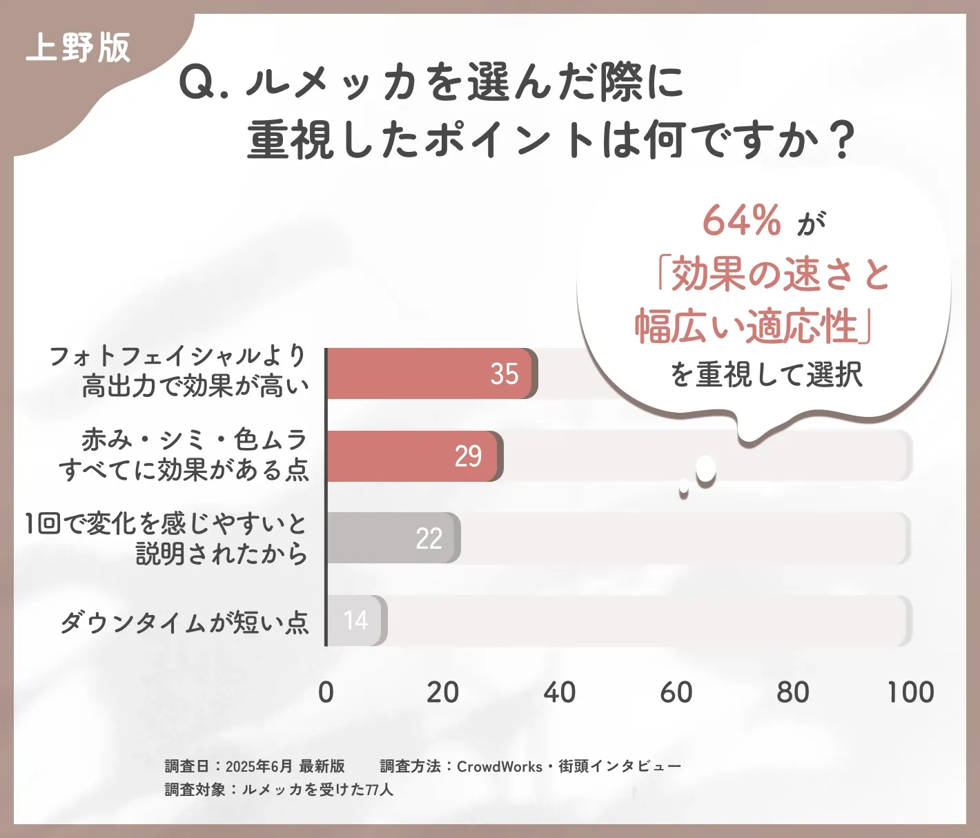 ルメッカの選択理由に関するアンケート調査