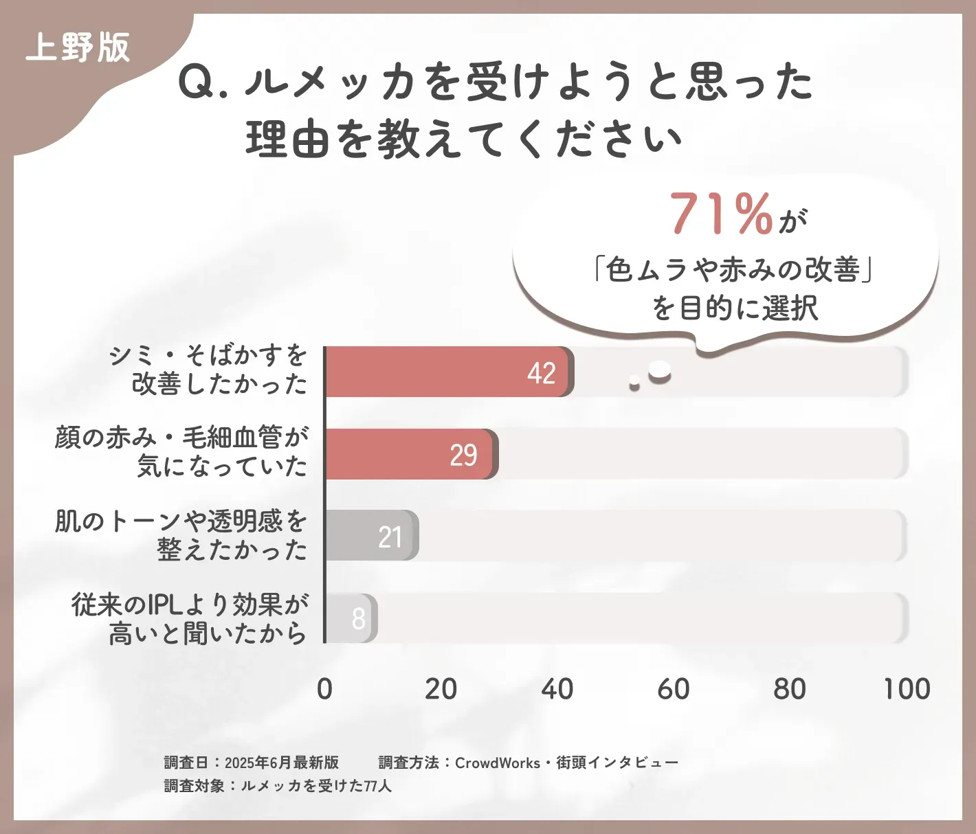 ルメッカを受けようと思った理由に関するアンケート調査