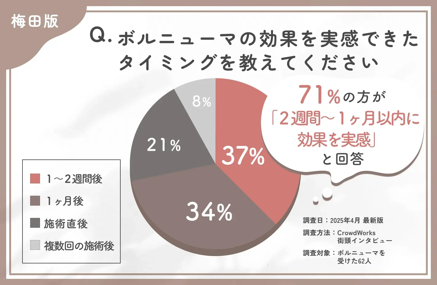 ボルニューマの効果実感時期に関するアンケート調査