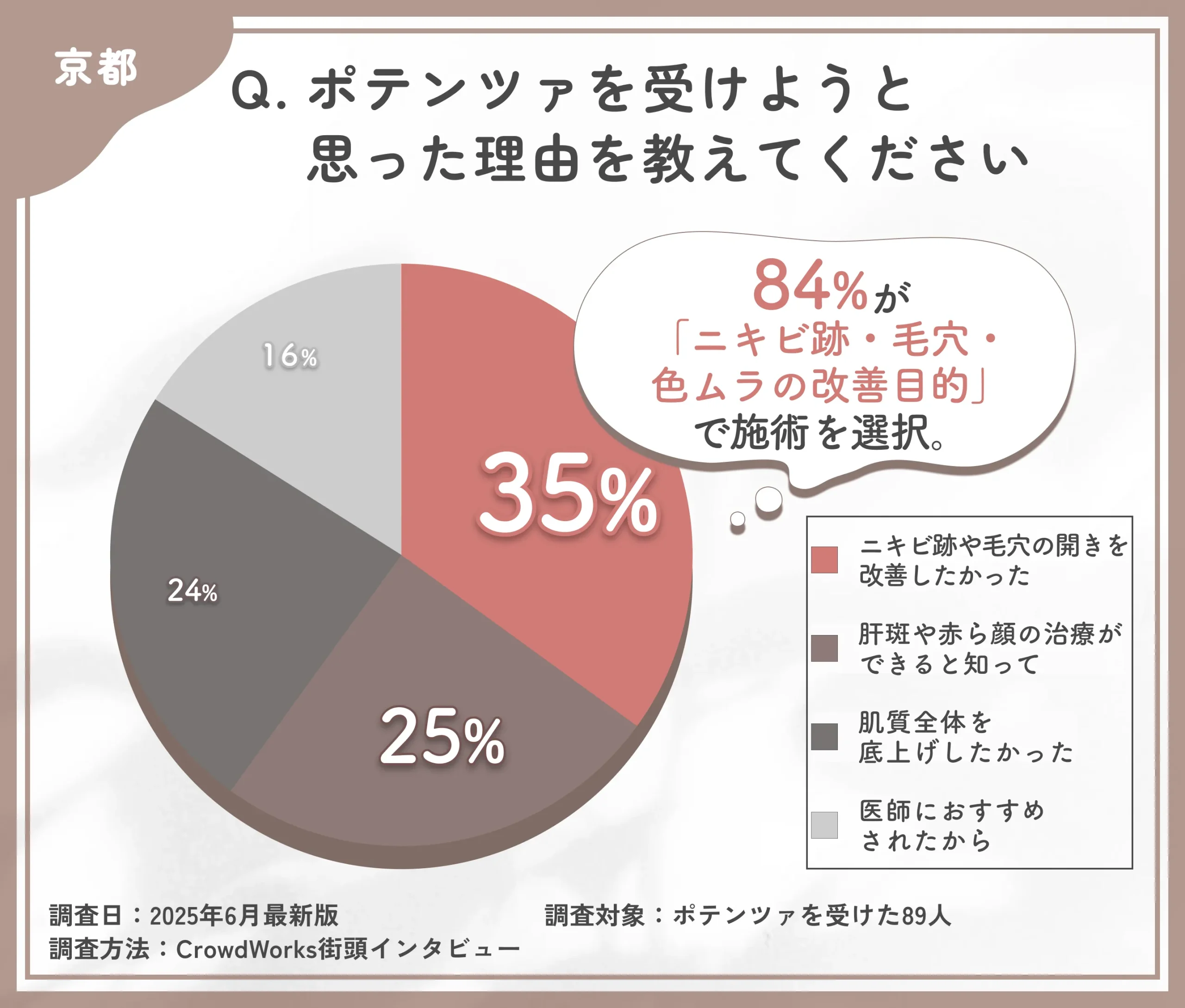 ポテンツァを受けようと思った理由に関するアンケート調査
