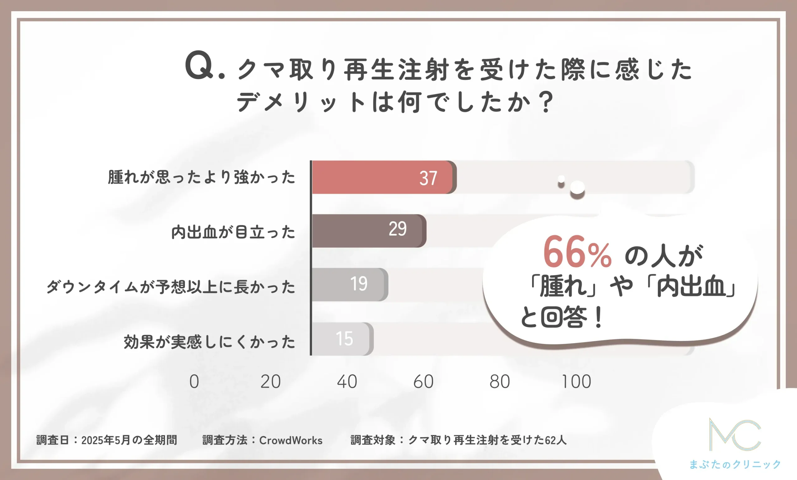 クマ取り再生注射のデメリットに関するアンケート調査