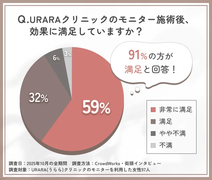 URARAクリニックモニター施術後の満足度に関するアンケート調査