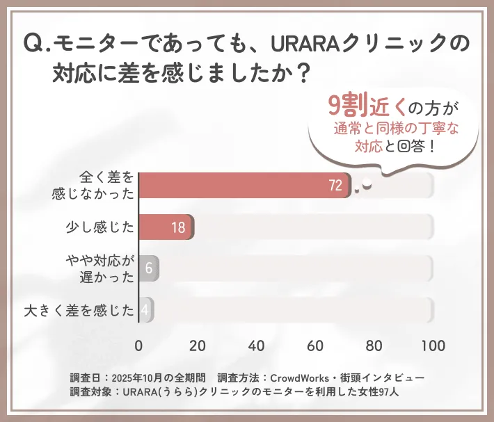 URARAクリニックモニターにおける対応品質に関するアンケート調査