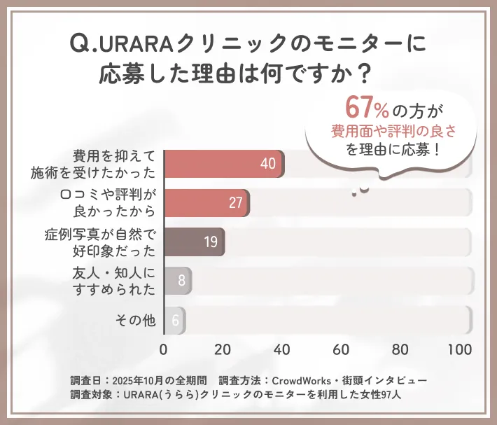 URARAクリニックのモニター応募理由に関するアンケート調査