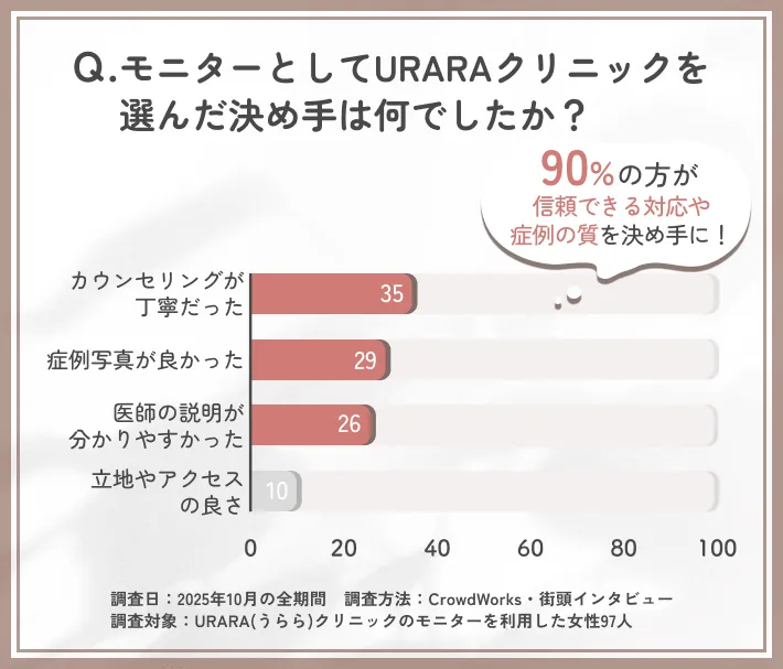 URARA(うらら)クリニックモニター選定理由に関するアンケート調査