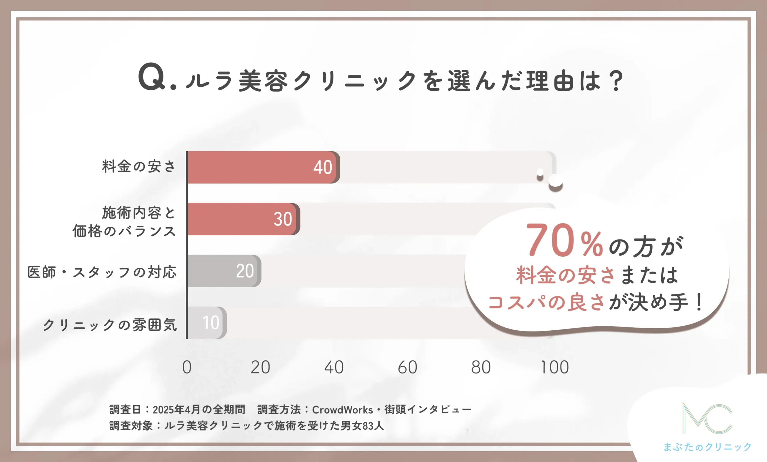 ルラ美容クリニックを選んだ理由に関するアンケート調査