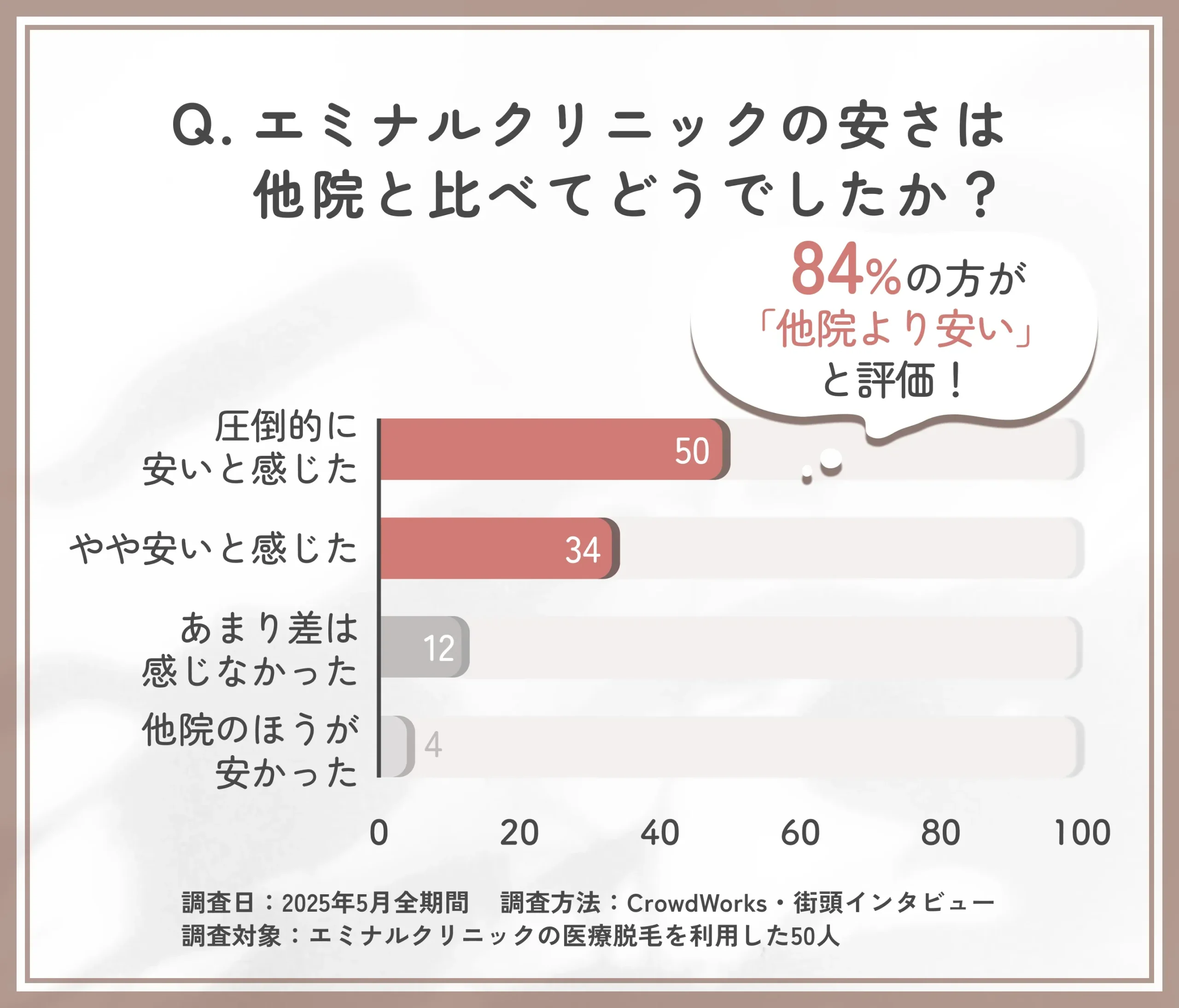 エミナルクリニックが安い理由についての納得感に関するアンケート調査