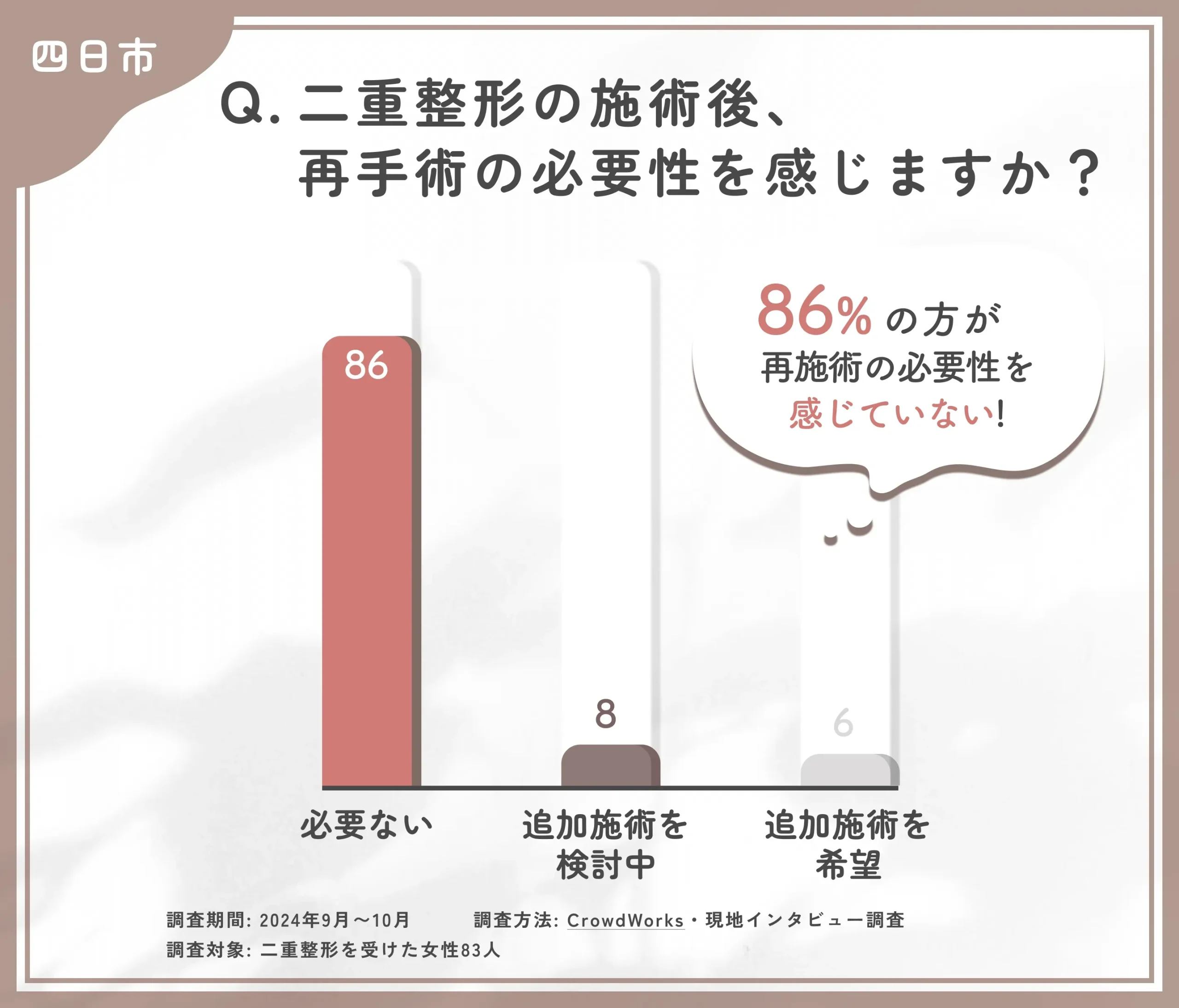 二重整形の施術後の再施術の意向に関するアンケート調査