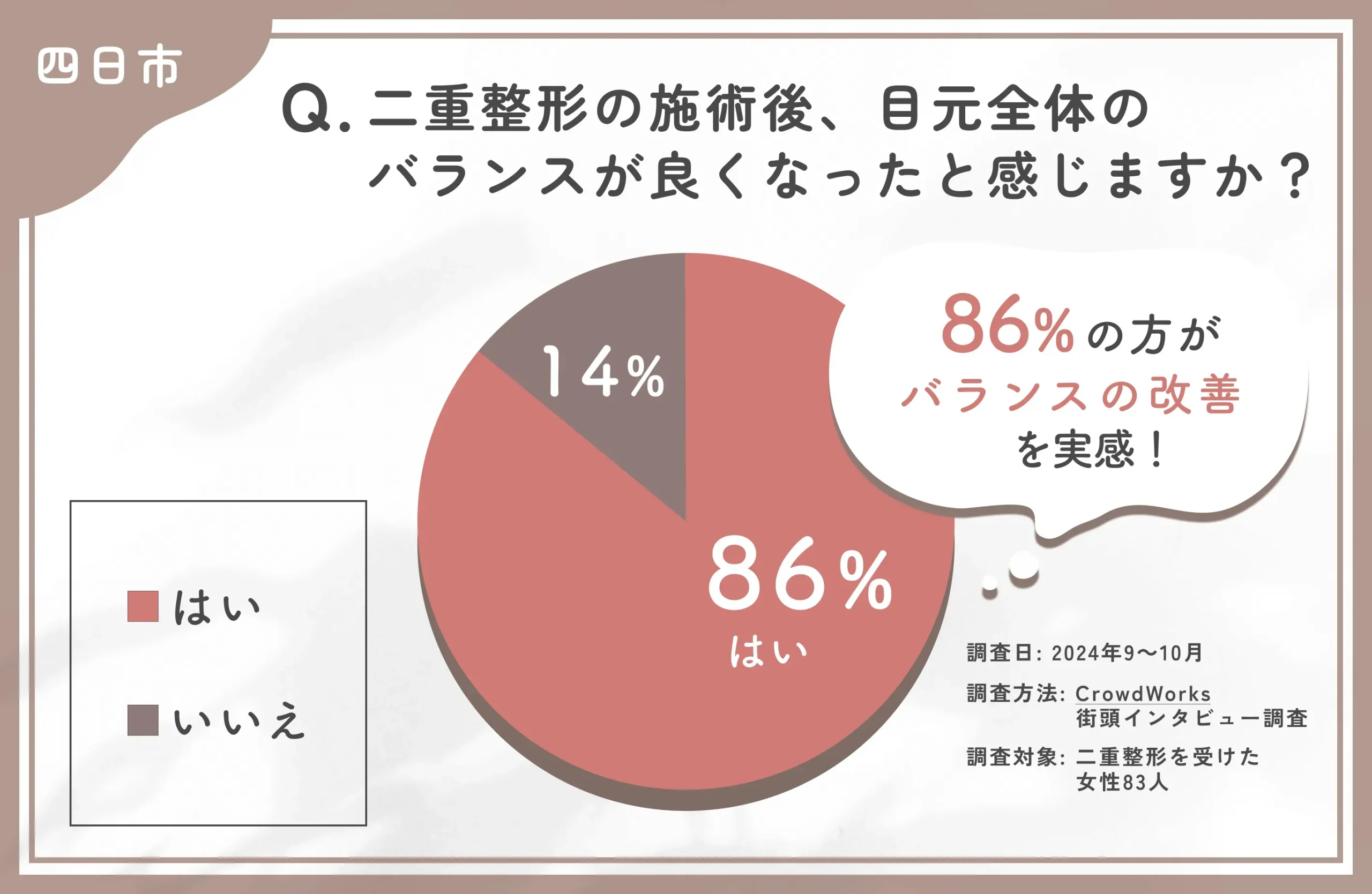 二重整形施術後のバランス改善に関するアンケート調査