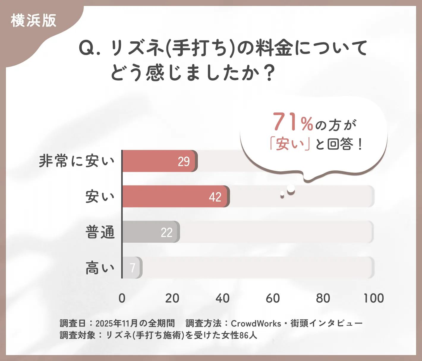リズネ手打ちの料金満足度に関するアンケート調査