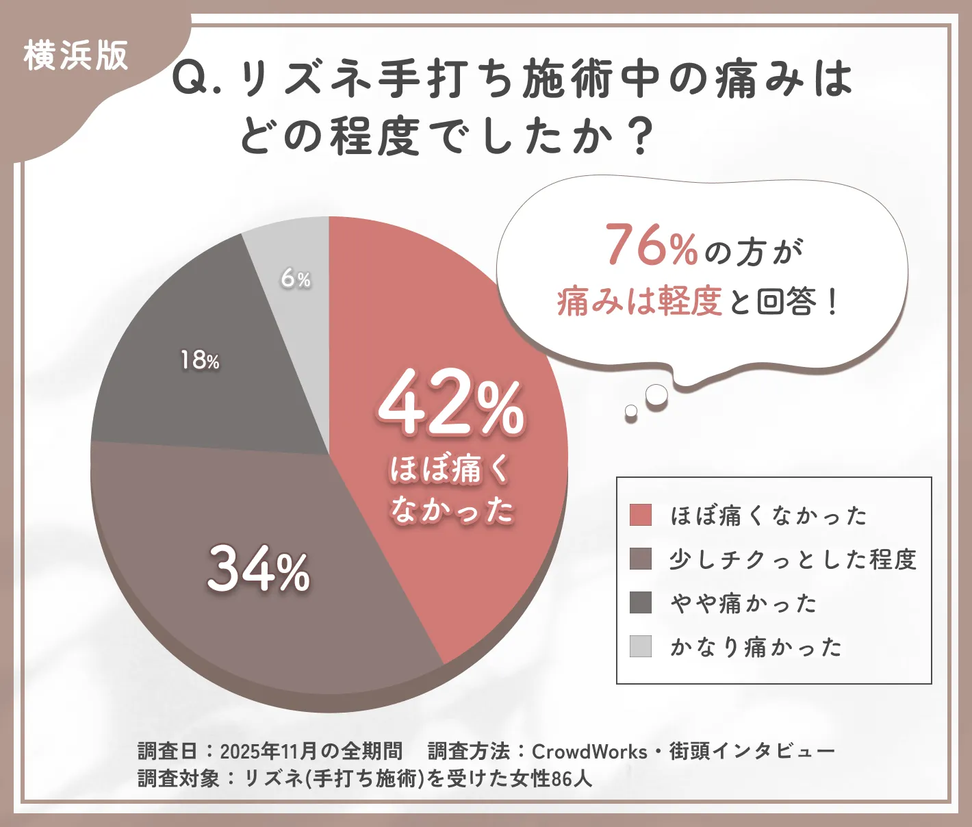 リズネ手打ち施術中の痛みに関するアンケート調査