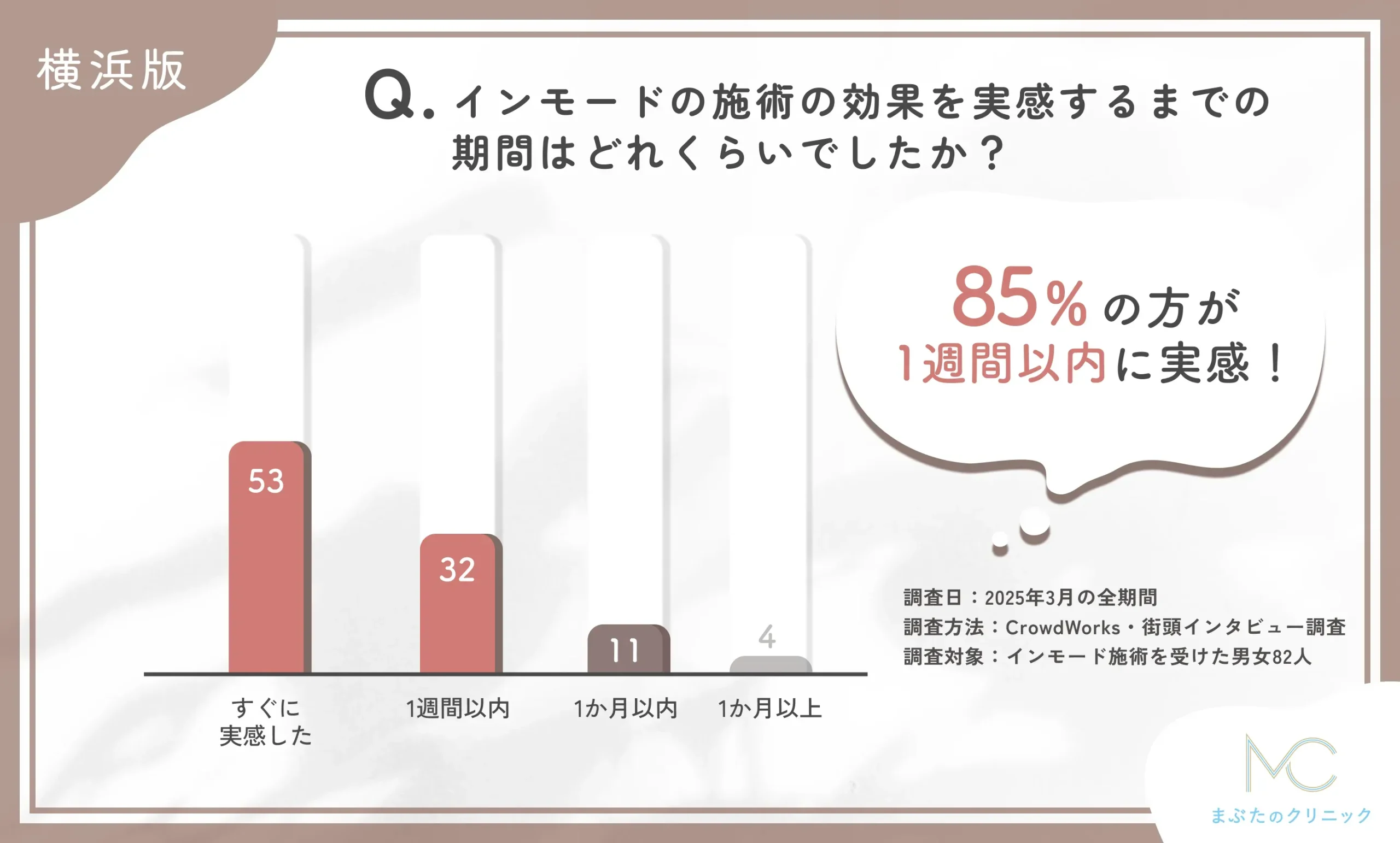 インモードの施術効果実感までの期間に関するアンケート調査