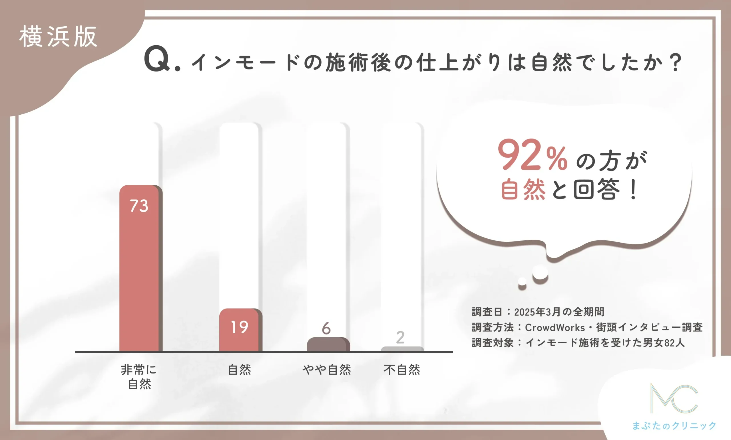 インモードの施術後の仕上がりの自然さに関するアンケート調査
